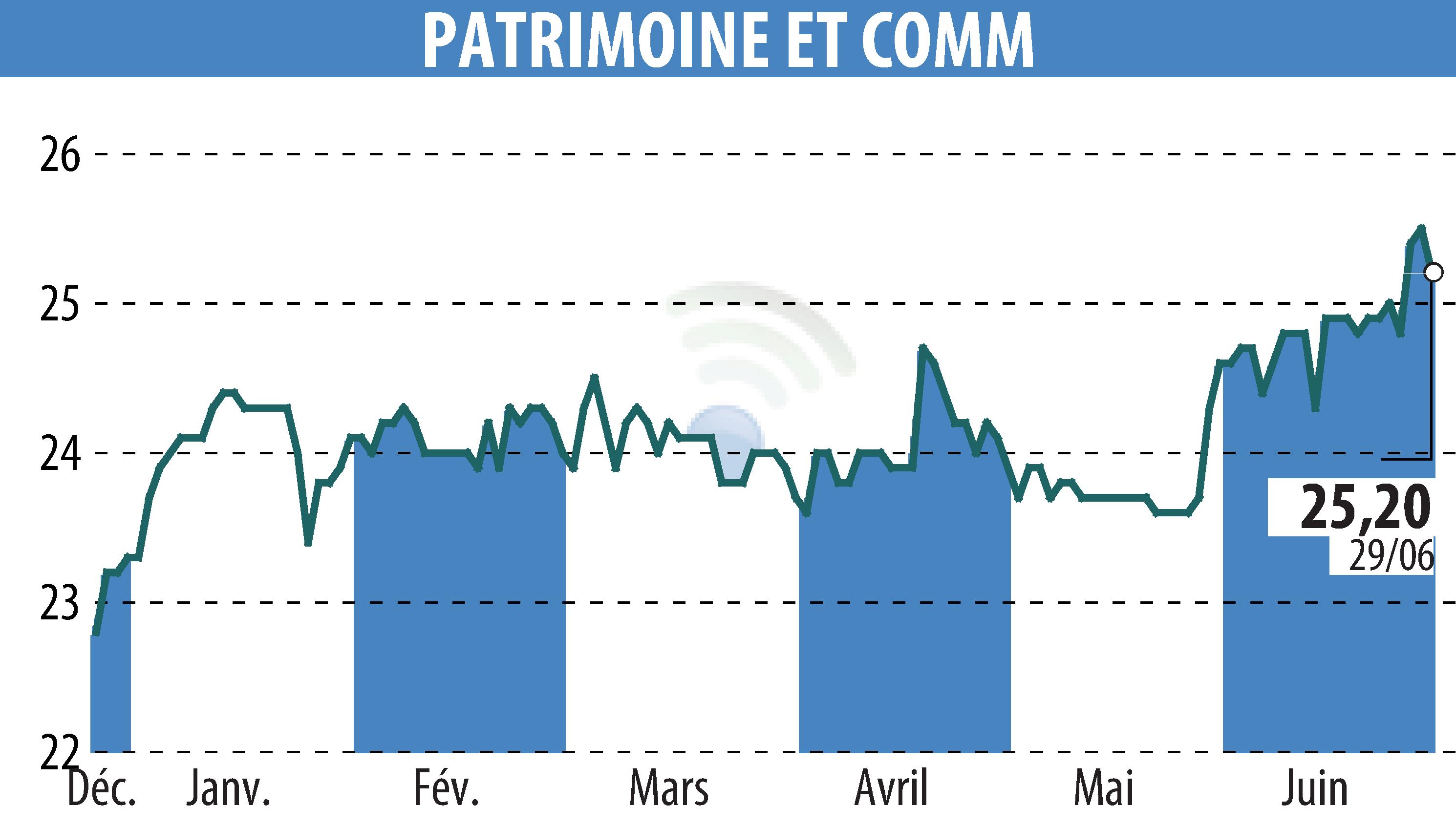 Stock price chart of PATRIMOINE & COMMERCE (EPA:PAT) showing fluctuations.