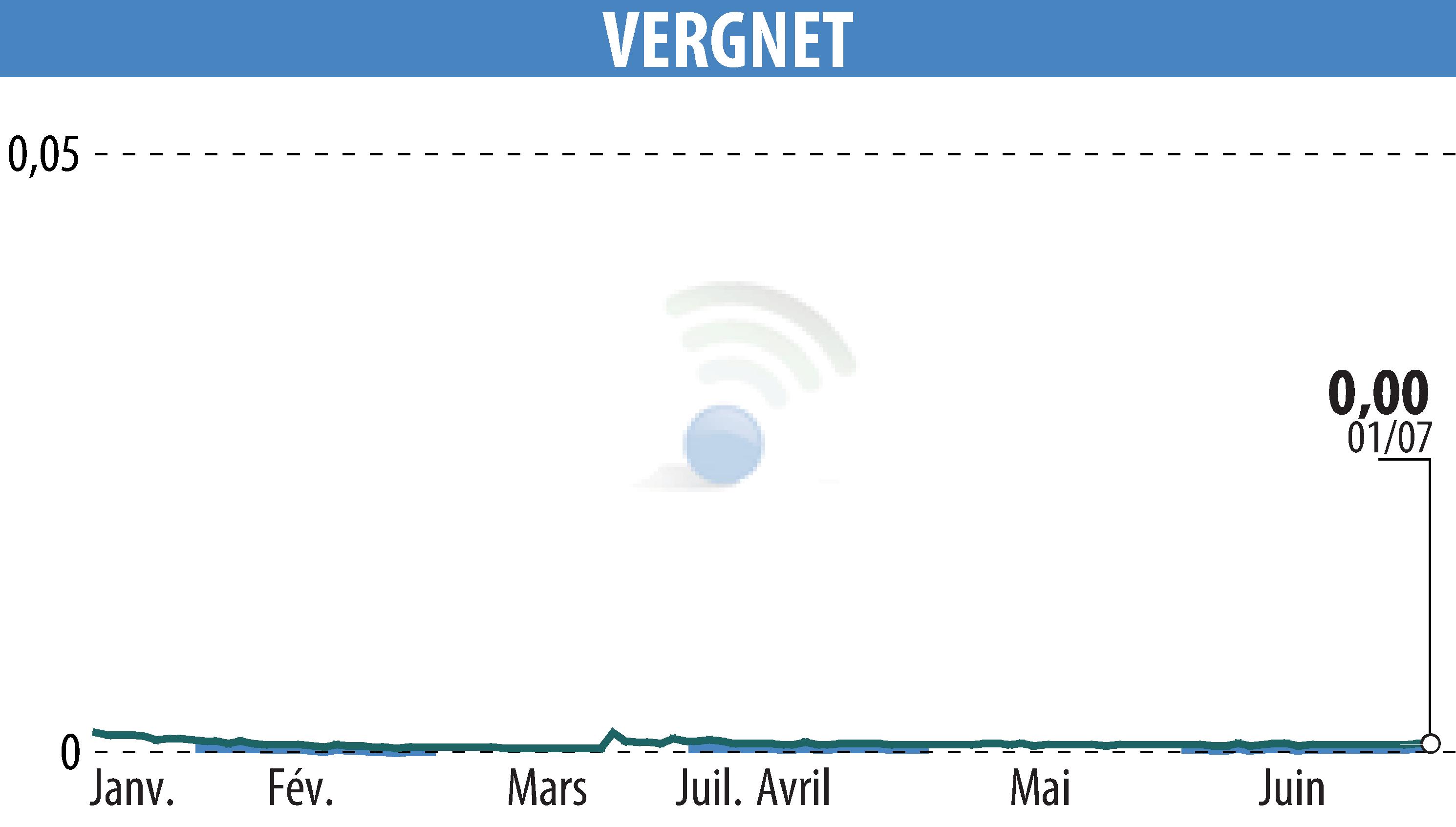 Stock price chart of VERGNET (EPA:ALVER) showing fluctuations.