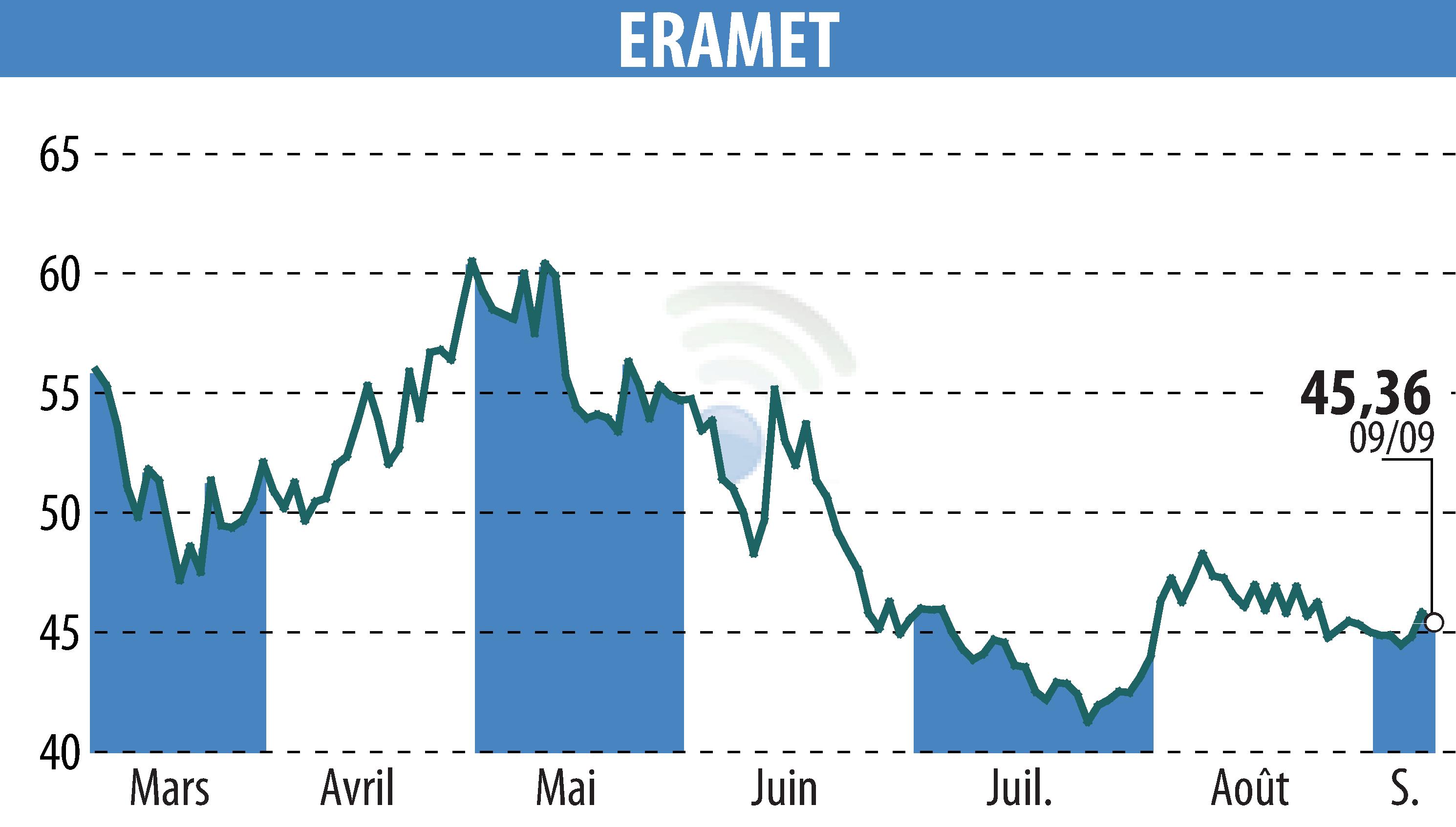 Stock price chart of ERAMET (EPA:ERA) showing fluctuations.
