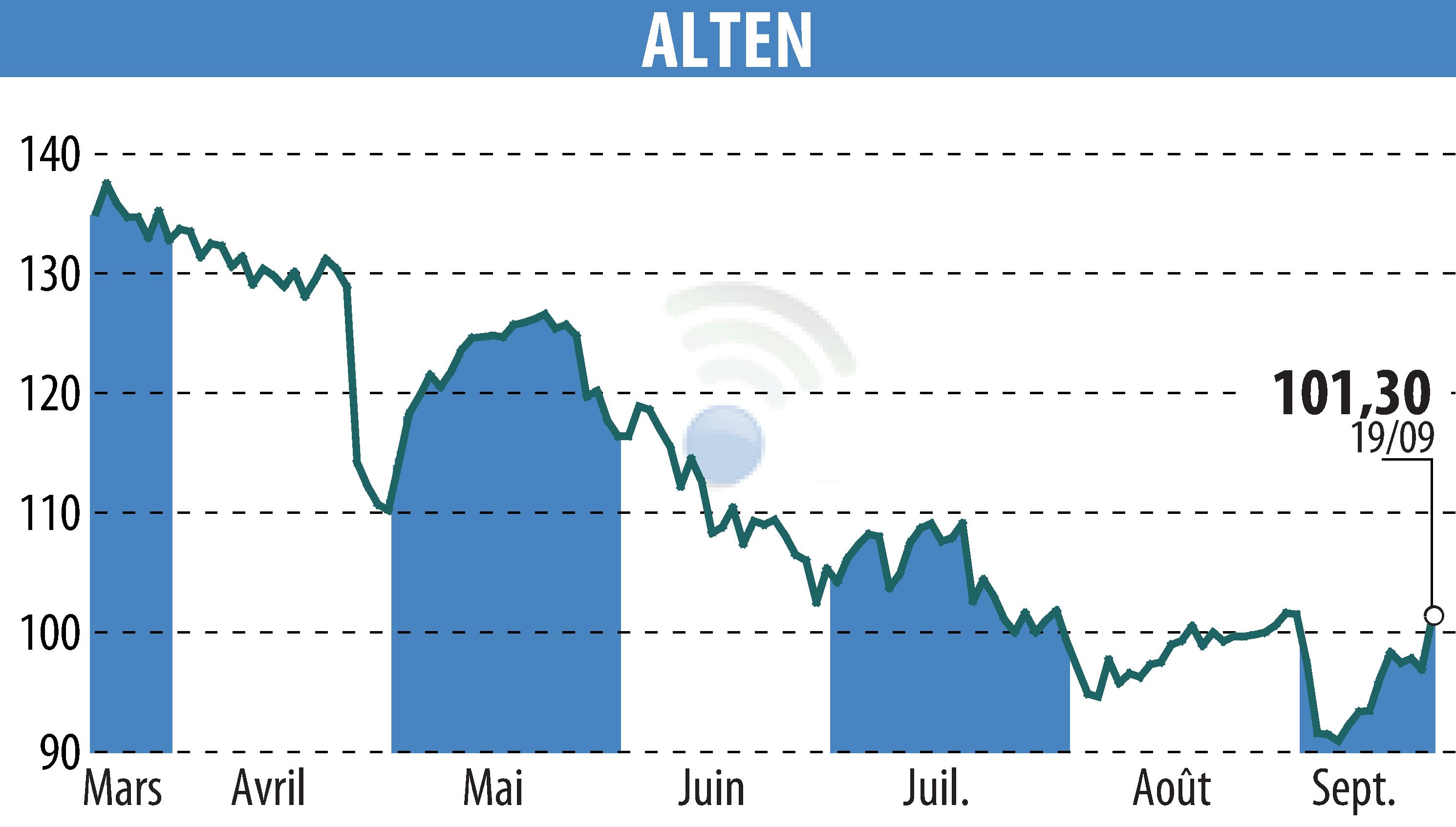 Stock price chart of ALTEN (EPA:ATE) showing fluctuations.