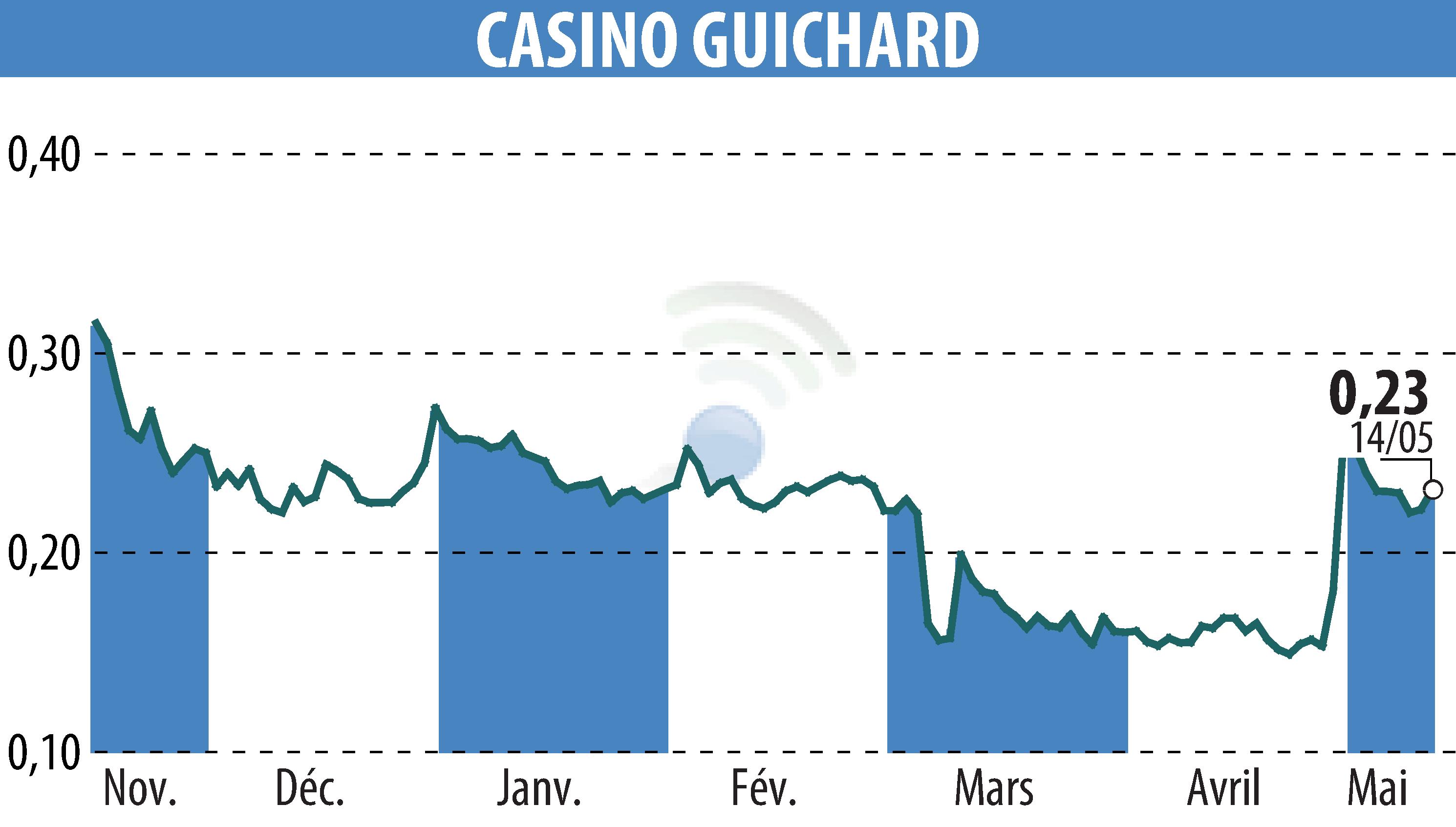 Graphique de l'évolution du cours de l'action CASINO GUICHARD PERRACHON (EPA:CO).