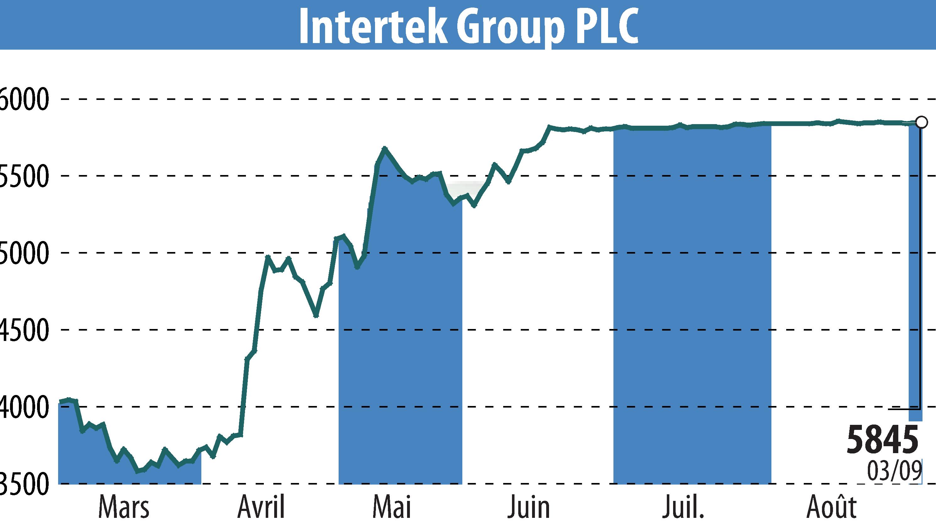 Graphique de l'évolution du cours de l'action Intertek Group Plc (EBR:ITRK).