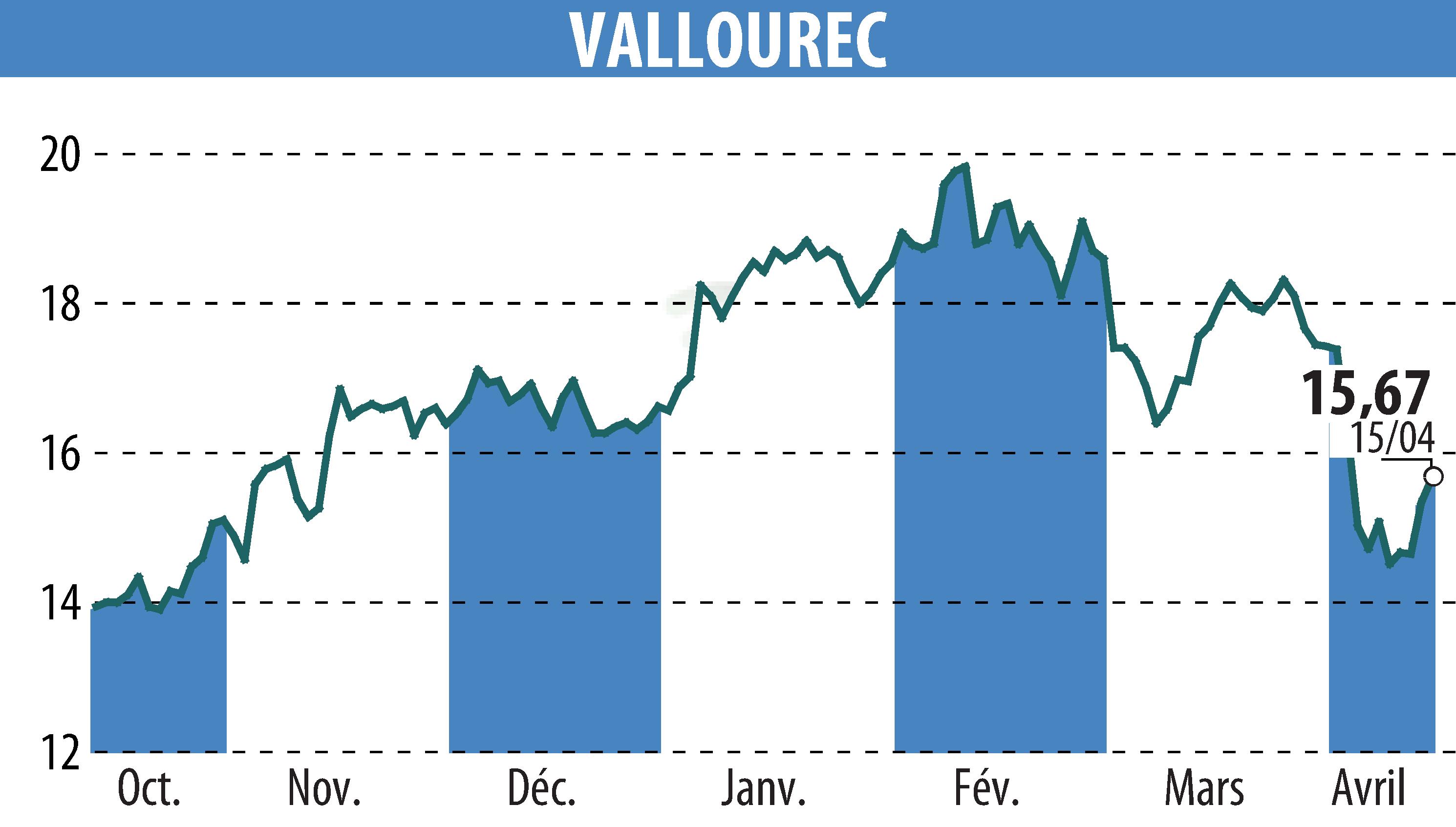 Graphique de l'évolution du cours de l'action VALLOUREC (EPA:VK).