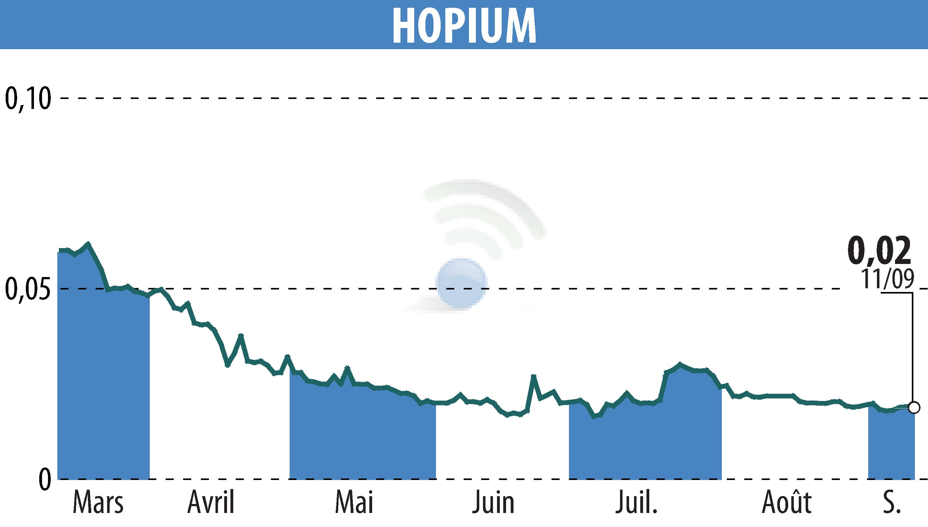 Graphique de l'évolution du cours de l'action HOPIUM (EPA:ALHPI).