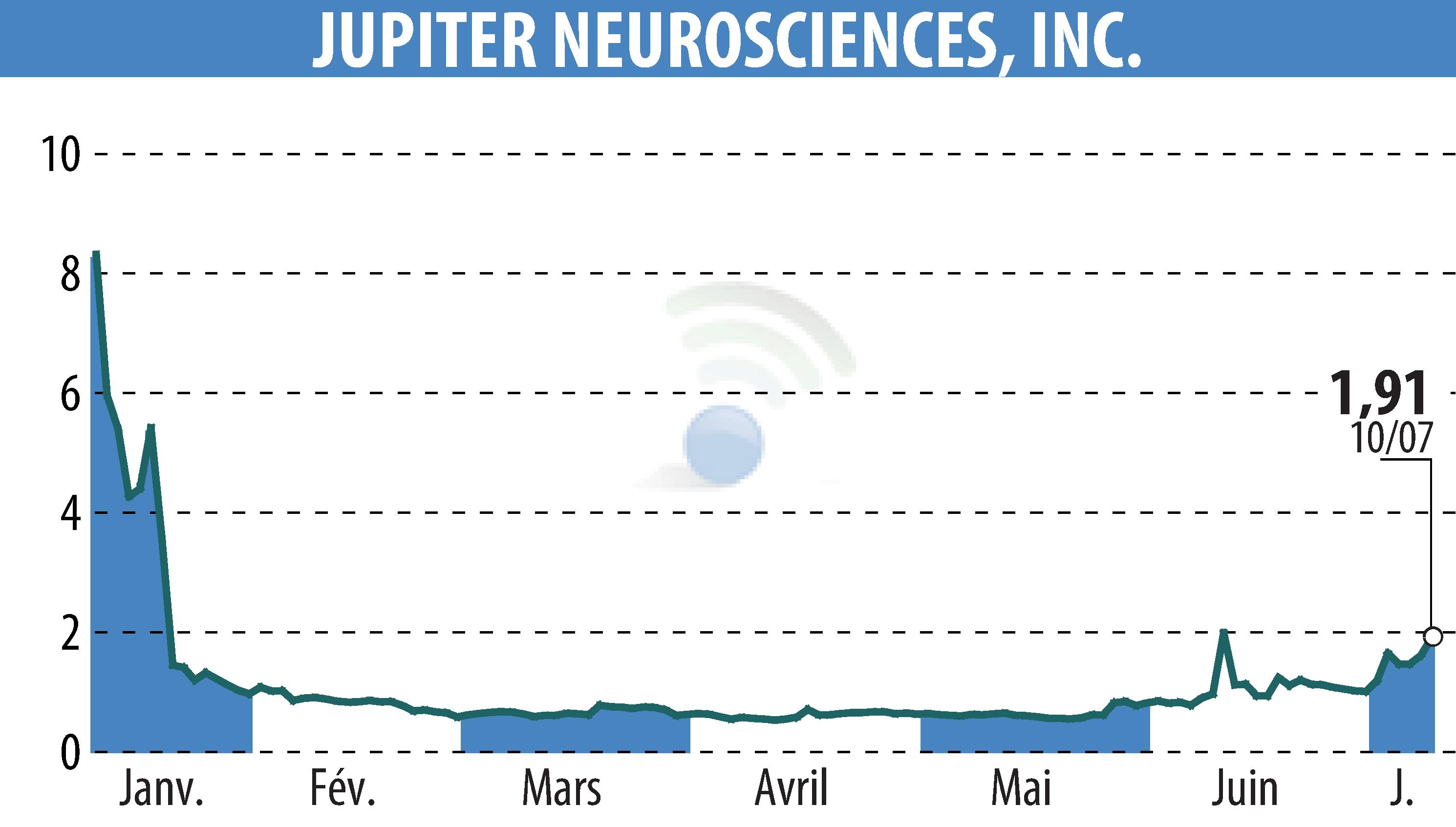 Stock price chart of RedChip Companies, Inc. (Media Suite) (EBR:JUNS) showing fluctuations.