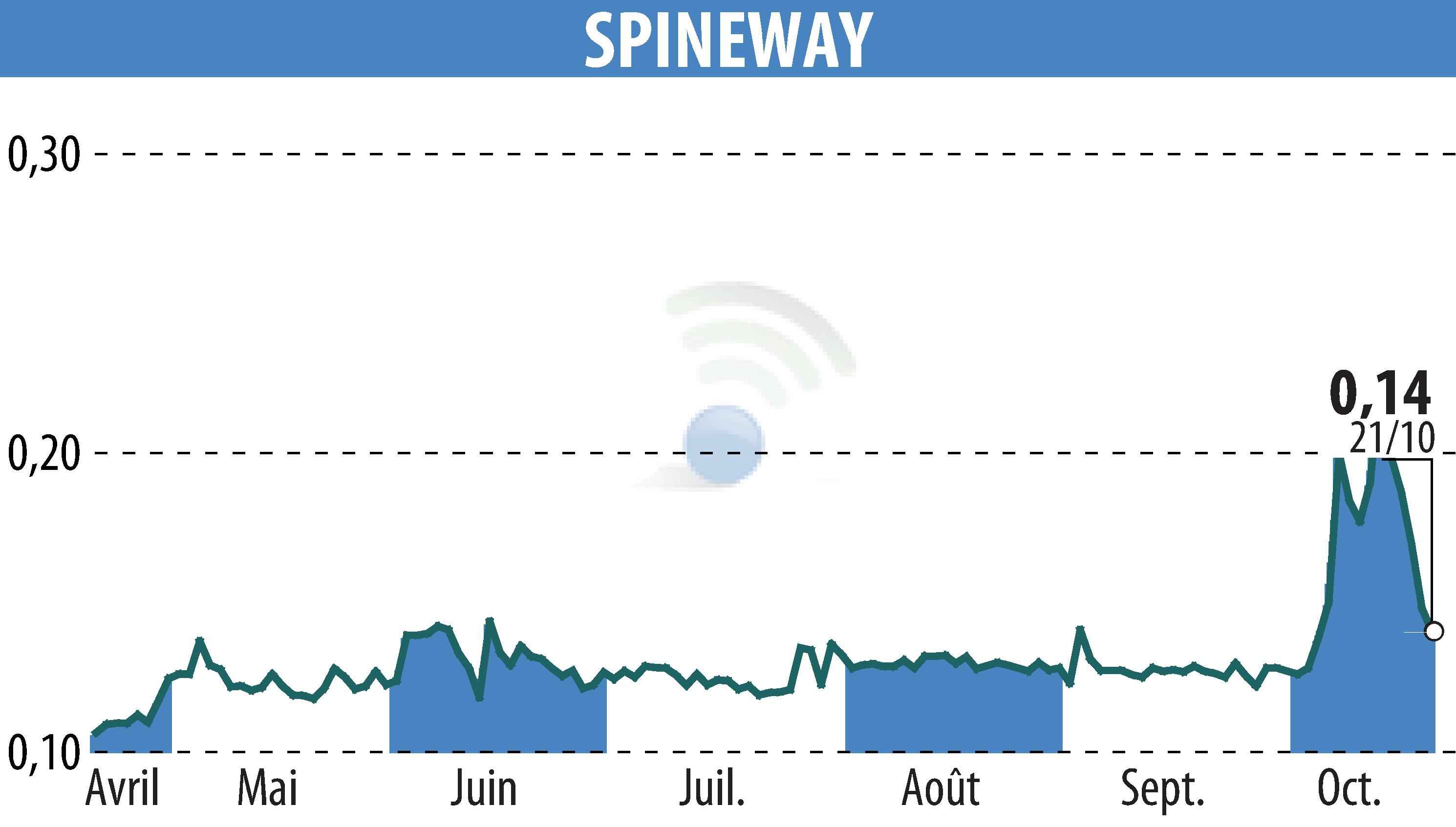 Graphique de l'évolution du cours de l'action SPINEWAY (EPA:ALSPW).