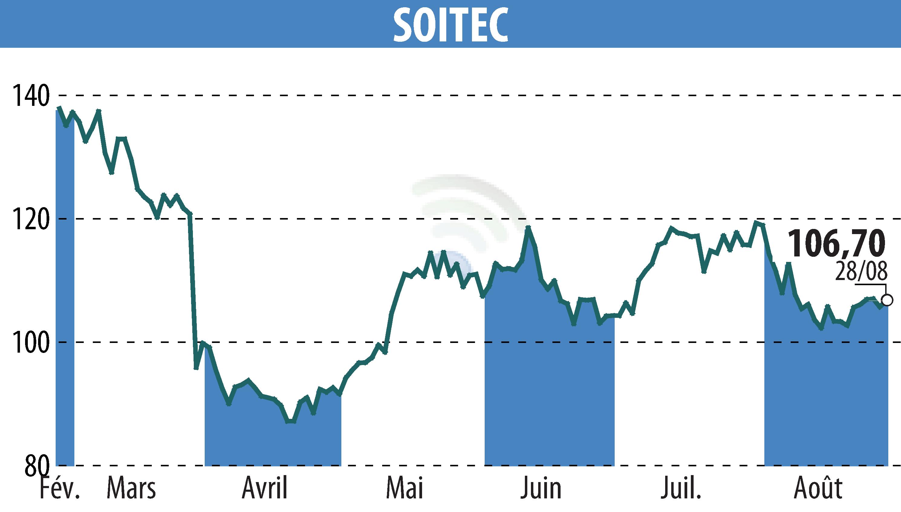 Graphique de l'évolution du cours de l'action SOITEC (EPA:SOI).