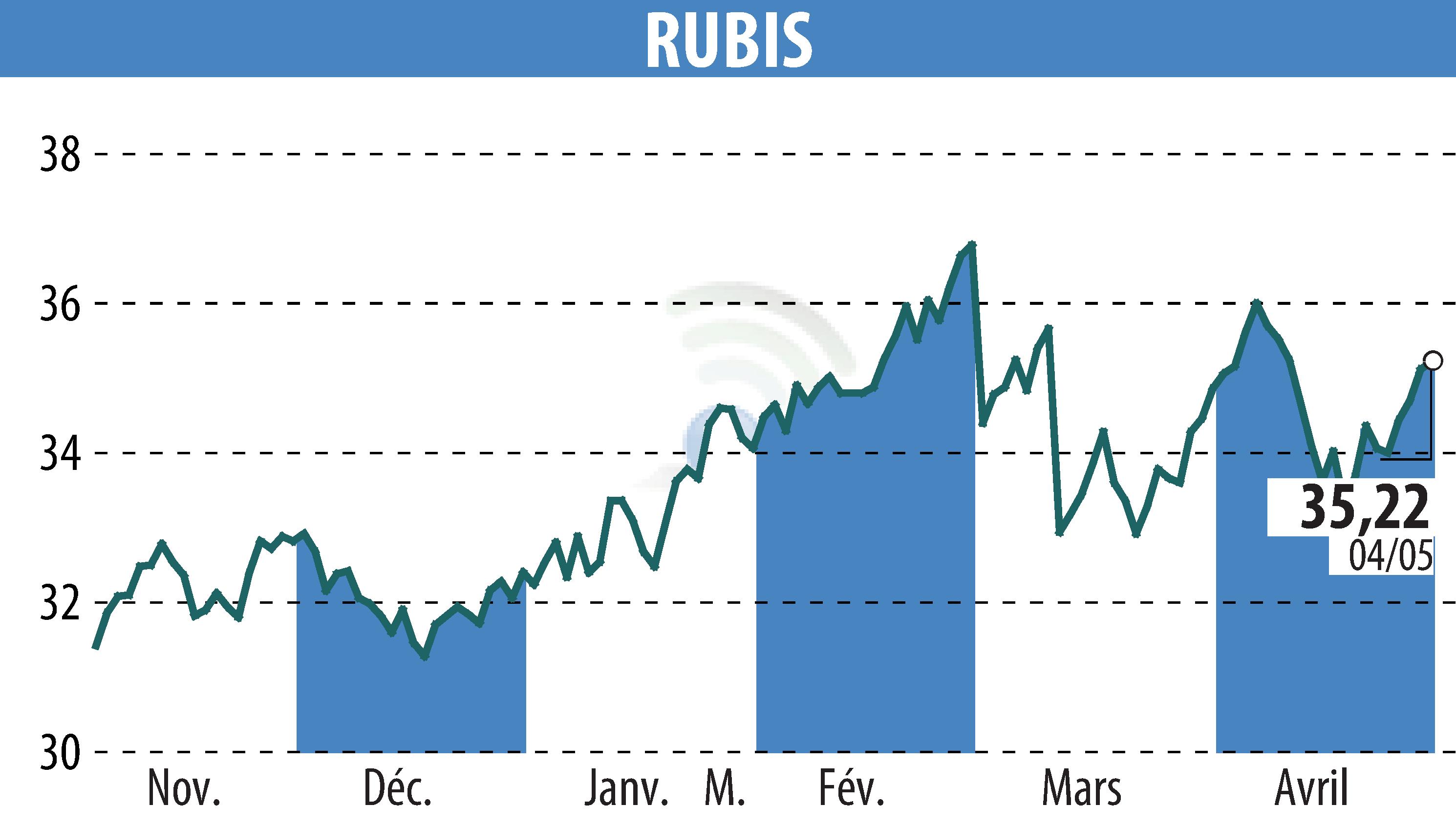 Stock price chart of RUBIS (EPA:RUI) showing fluctuations.