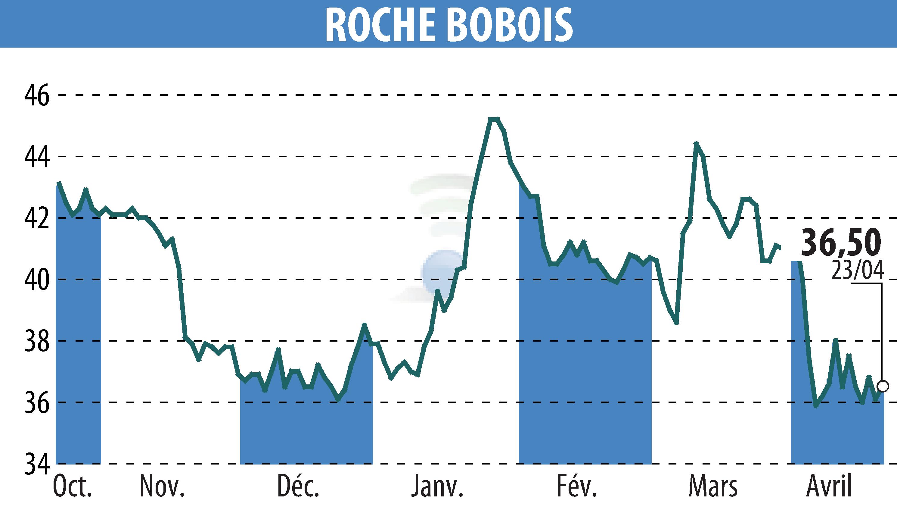 Stock price chart of ROCHE BOBOIS (EPA:RBO) showing fluctuations.