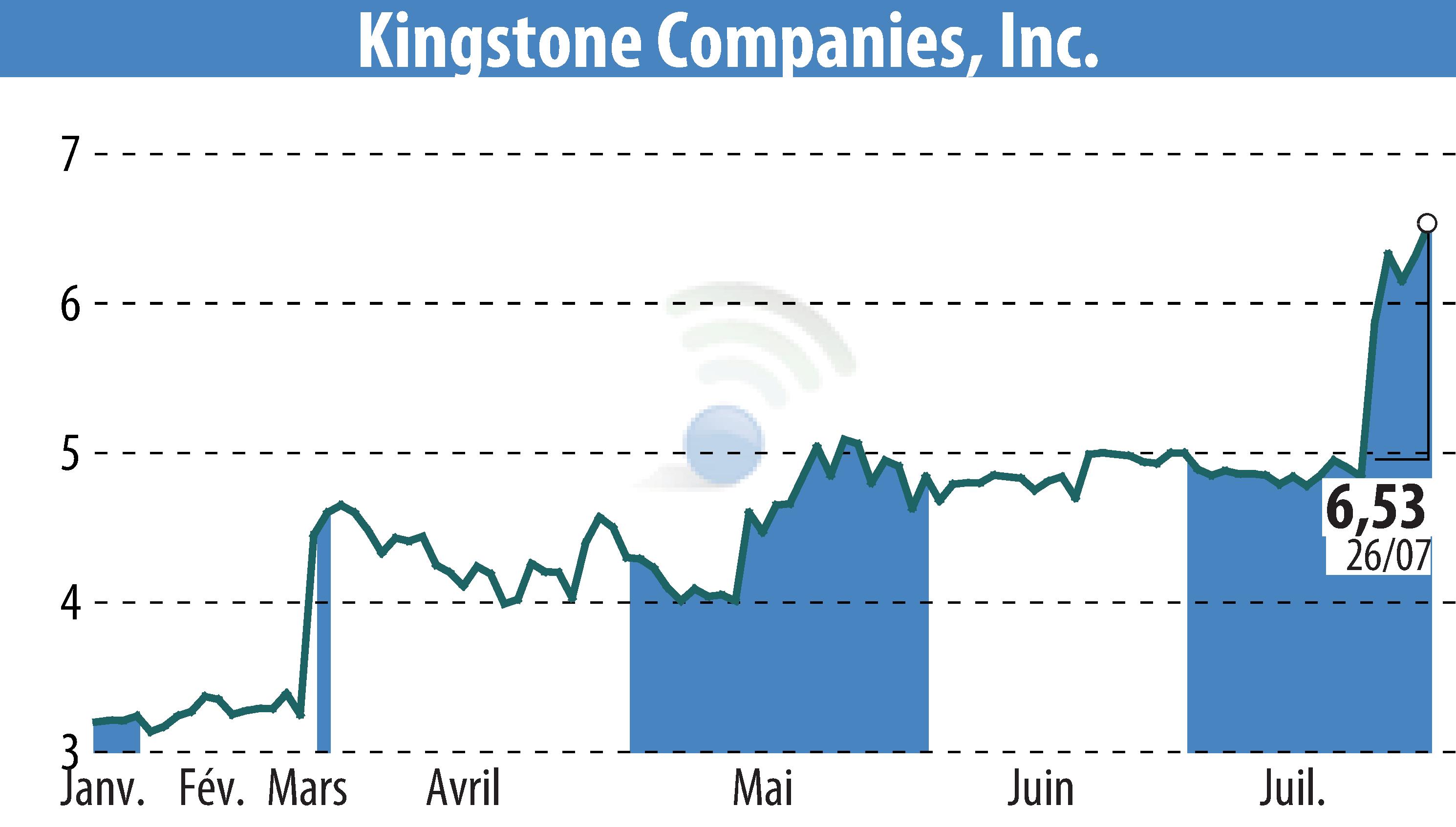 Stock price chart of Kingstone Companies, Inc (EBR:KINS) showing fluctuations.