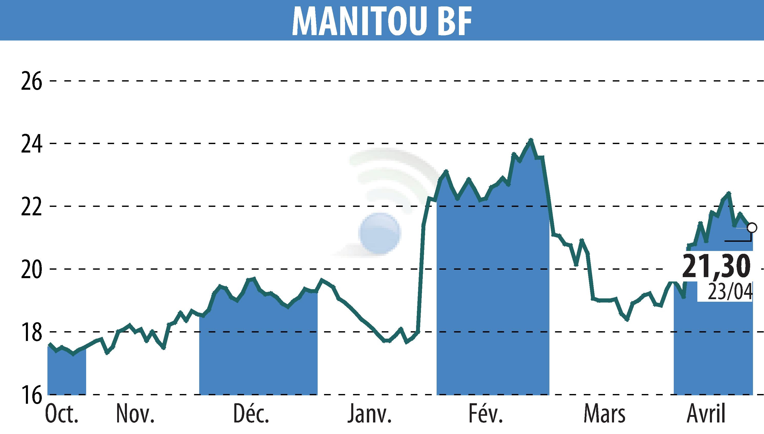 Stock price chart of MANITOU (EPA:MTU) showing fluctuations.