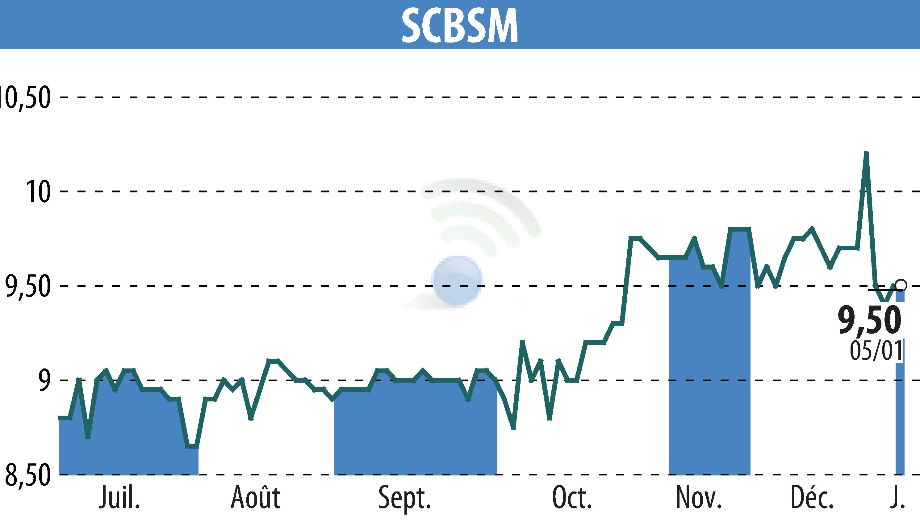 Stock price chart of SCBSM (EPA:CBSM) showing fluctuations.