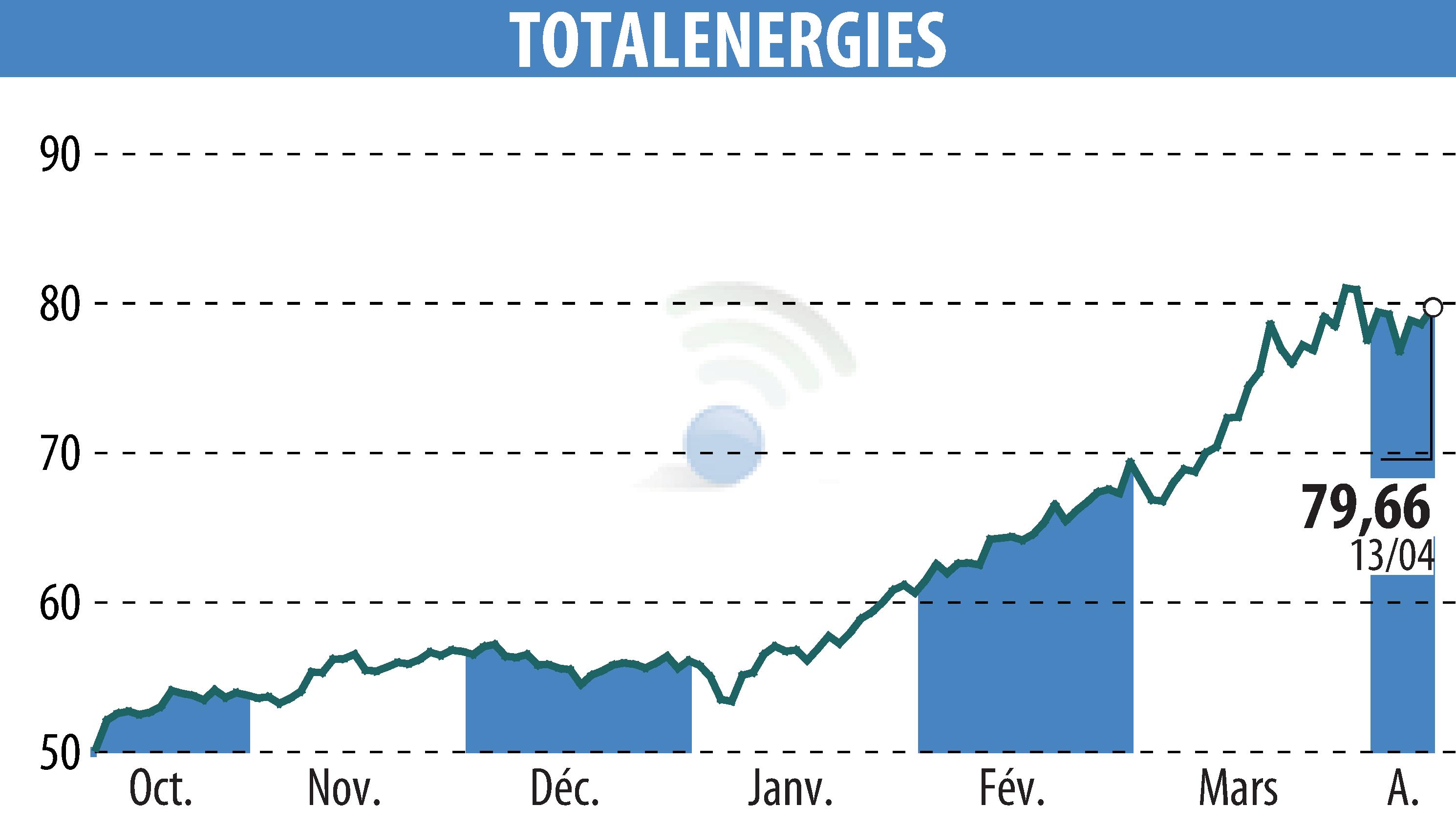 Graphique de l'évolution du cours de l'action TOTALENERGIES (EPA:TTE).