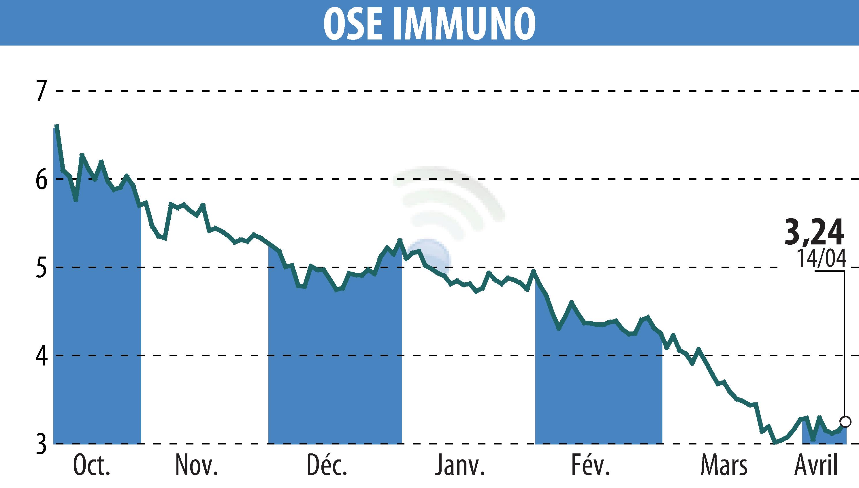 Stock price chart of ORPHAN SYNERGY EUROPE-PHARMA (EPA:OSE) showing fluctuations.