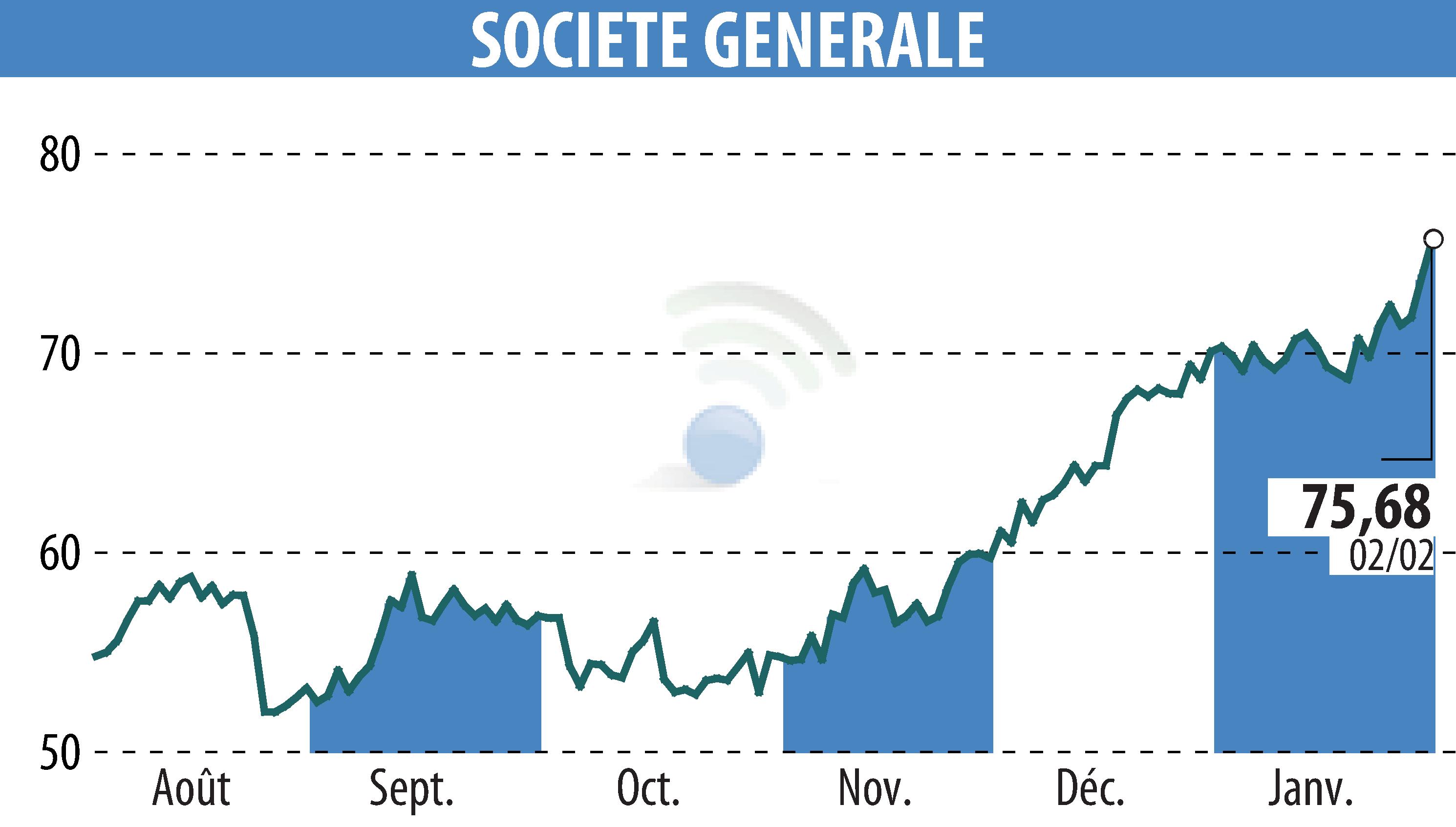 Graphique de l'évolution du cours de l'action SOCIETE GENERALE (EPA:GLE).