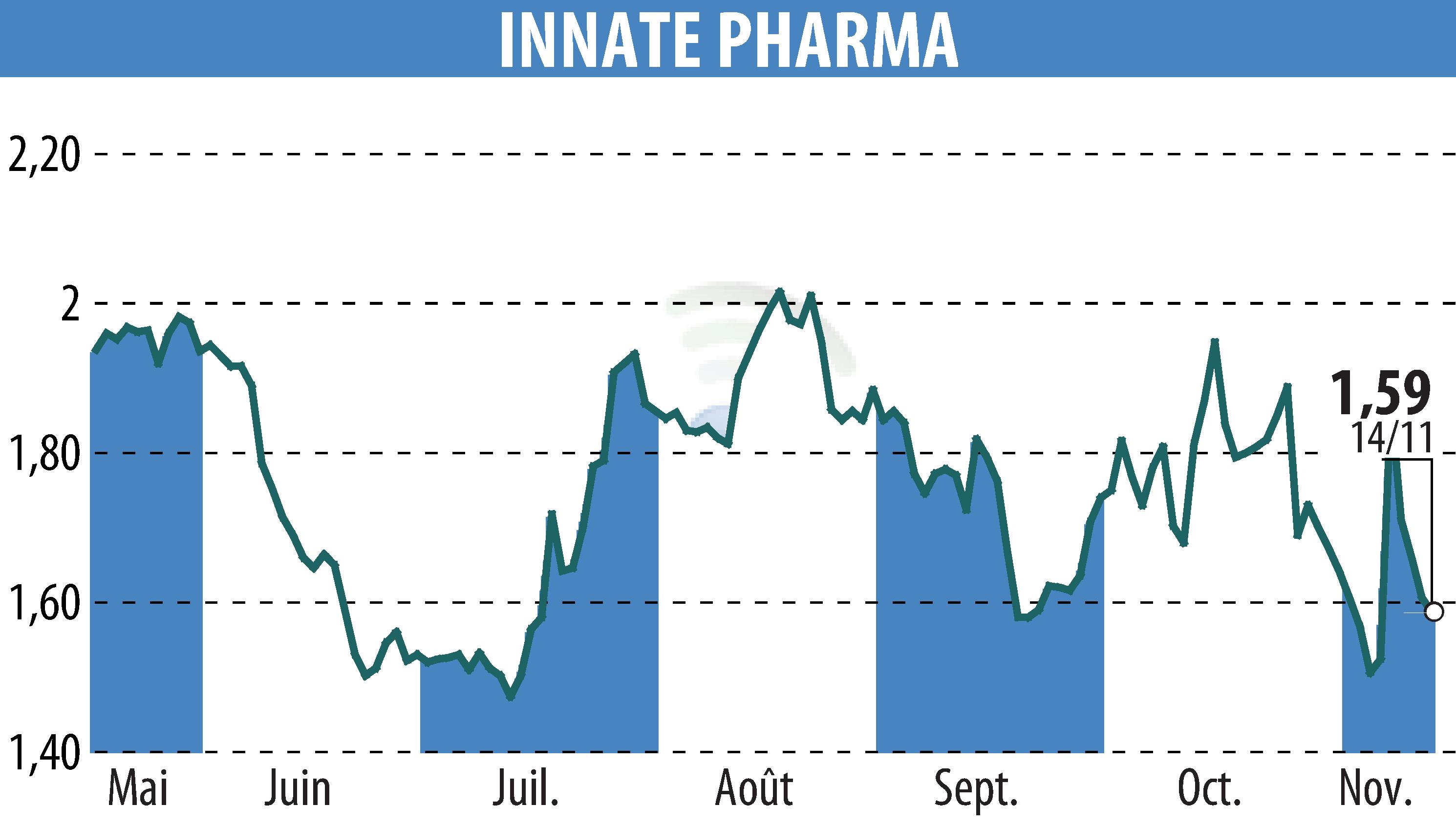 Stock price chart of INNATE PHARMA (EPA:IPH) showing fluctuations.