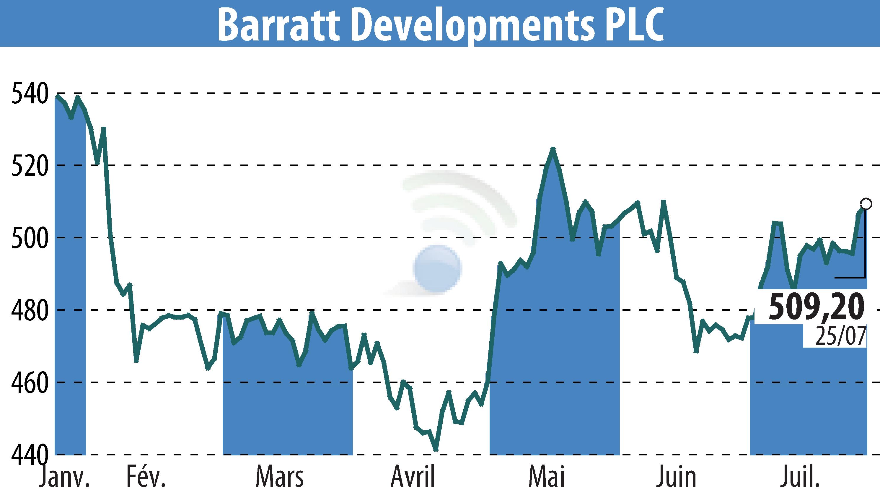 Stock price chart of Barratt Developments  (EBR:BDEV) showing fluctuations.