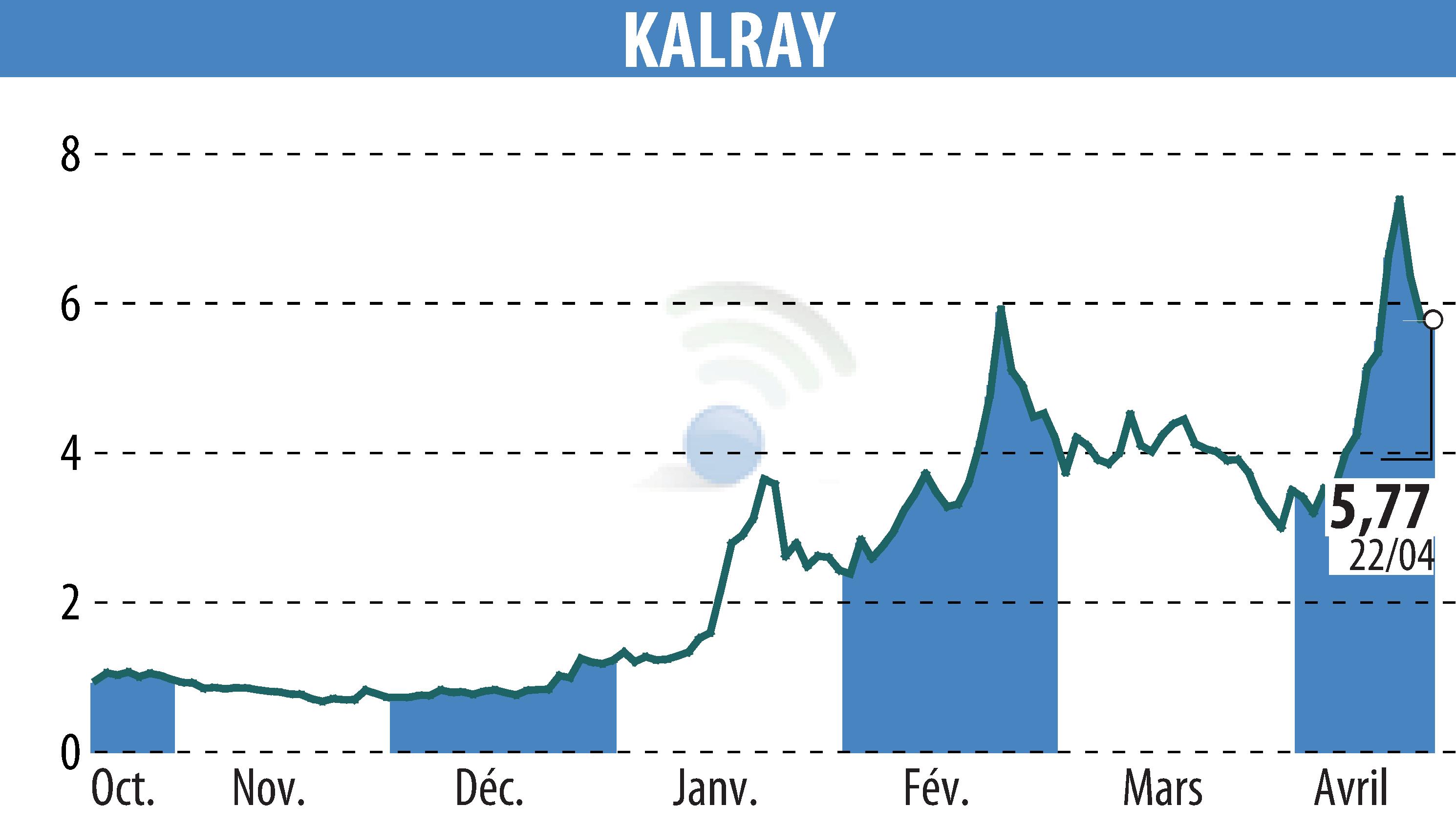 Graphique de l'évolution du cours de l'action KALRAY (EPA:ALKAL).