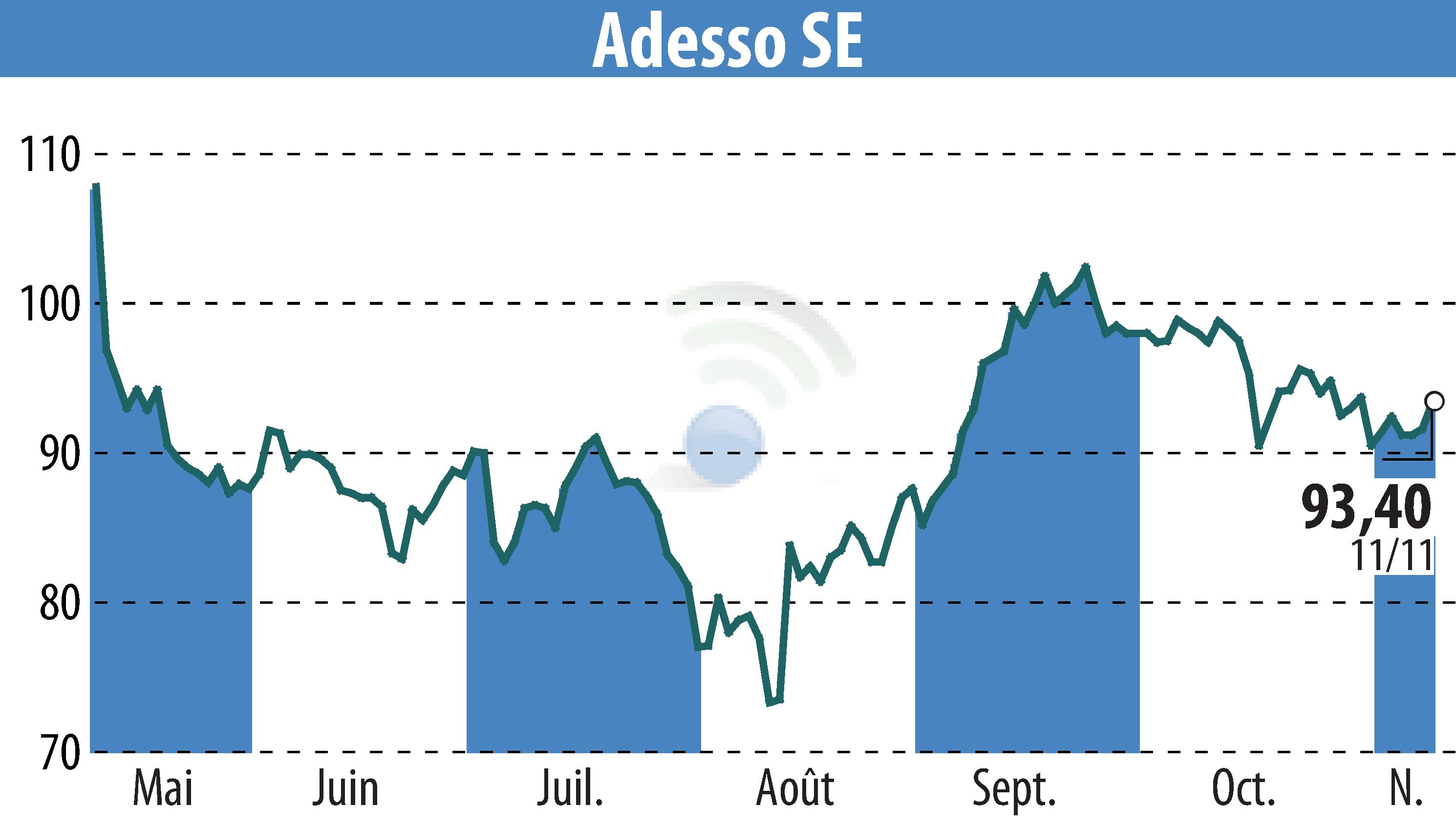 Stock price chart of Adesso AG (EBR:ADN1) showing fluctuations.