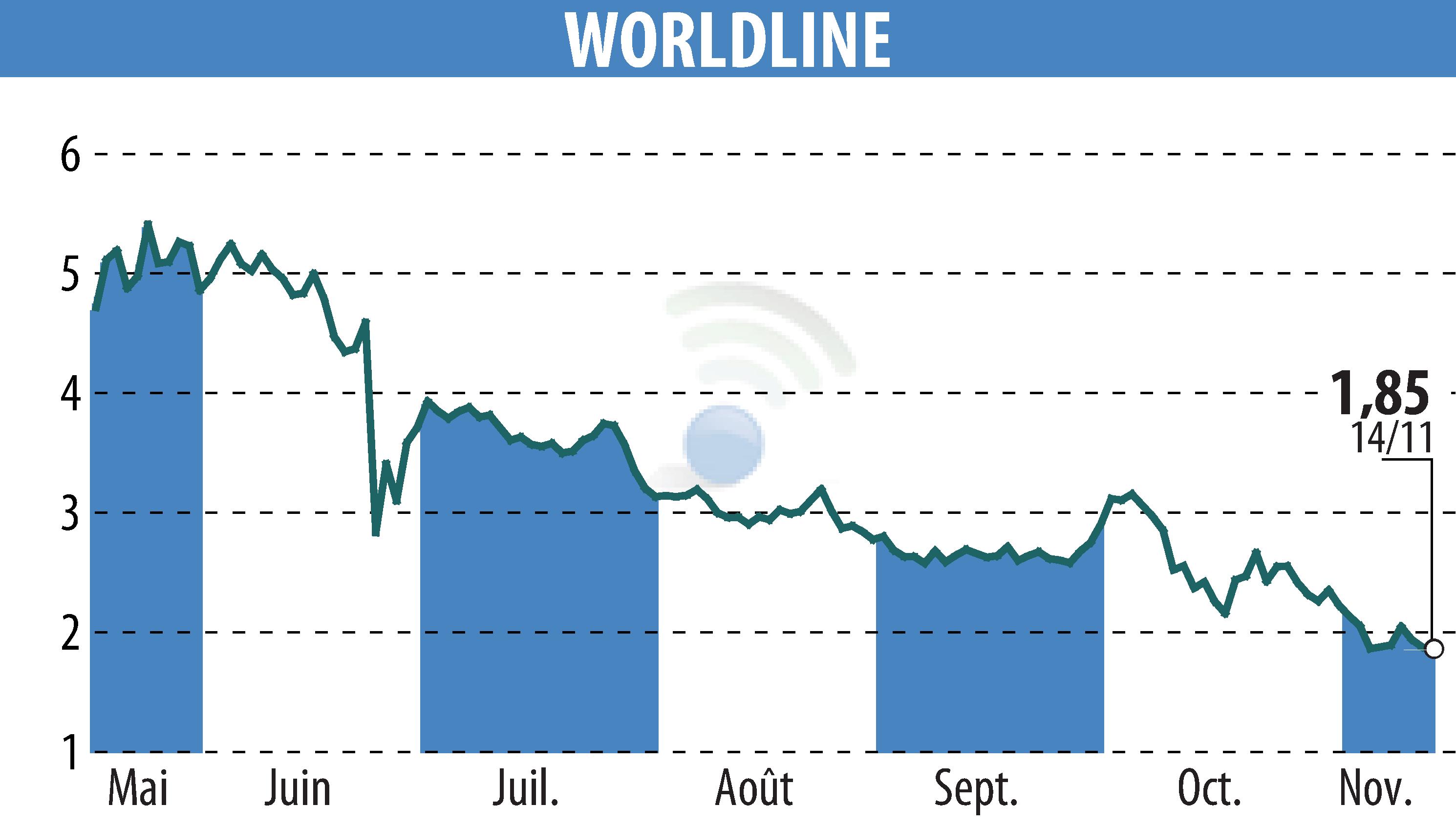 Graphique de l'évolution du cours de l'action WORLDLINE (EPA:WLN).