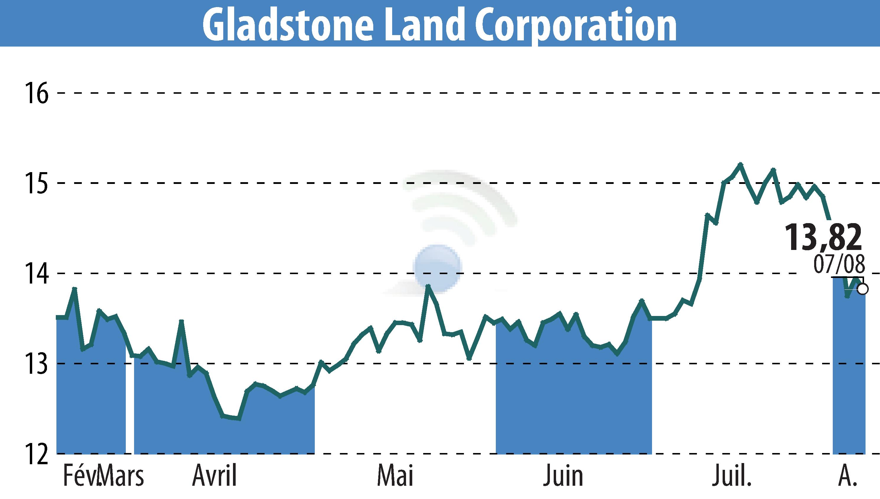 Stock price chart of Gladstone Land Corporation (EBR:LAND) showing fluctuations.