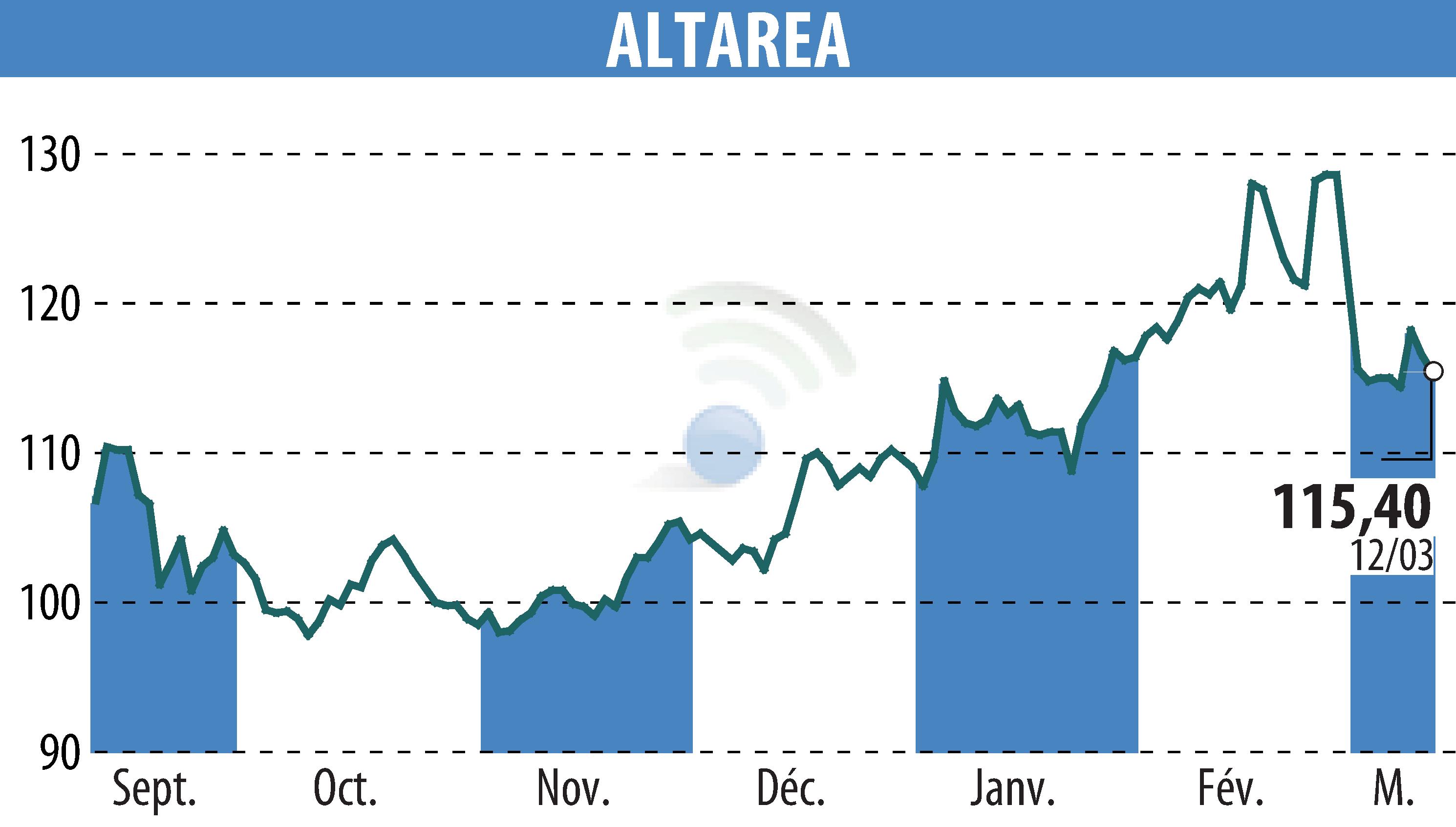 Stock price chart of ALTAREA (EPA:ALTA) showing fluctuations.