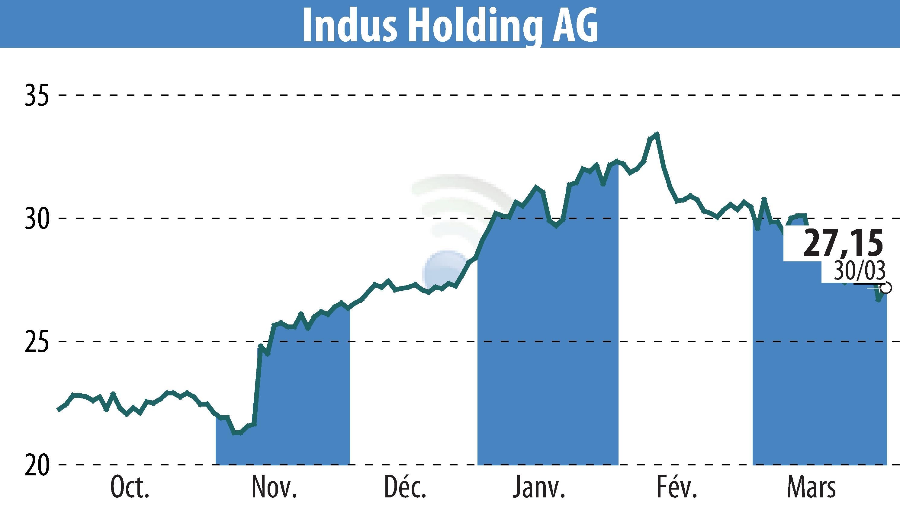 Graphique de l'évolution du cours de l'action INDUS Holding AG (EBR:INH).