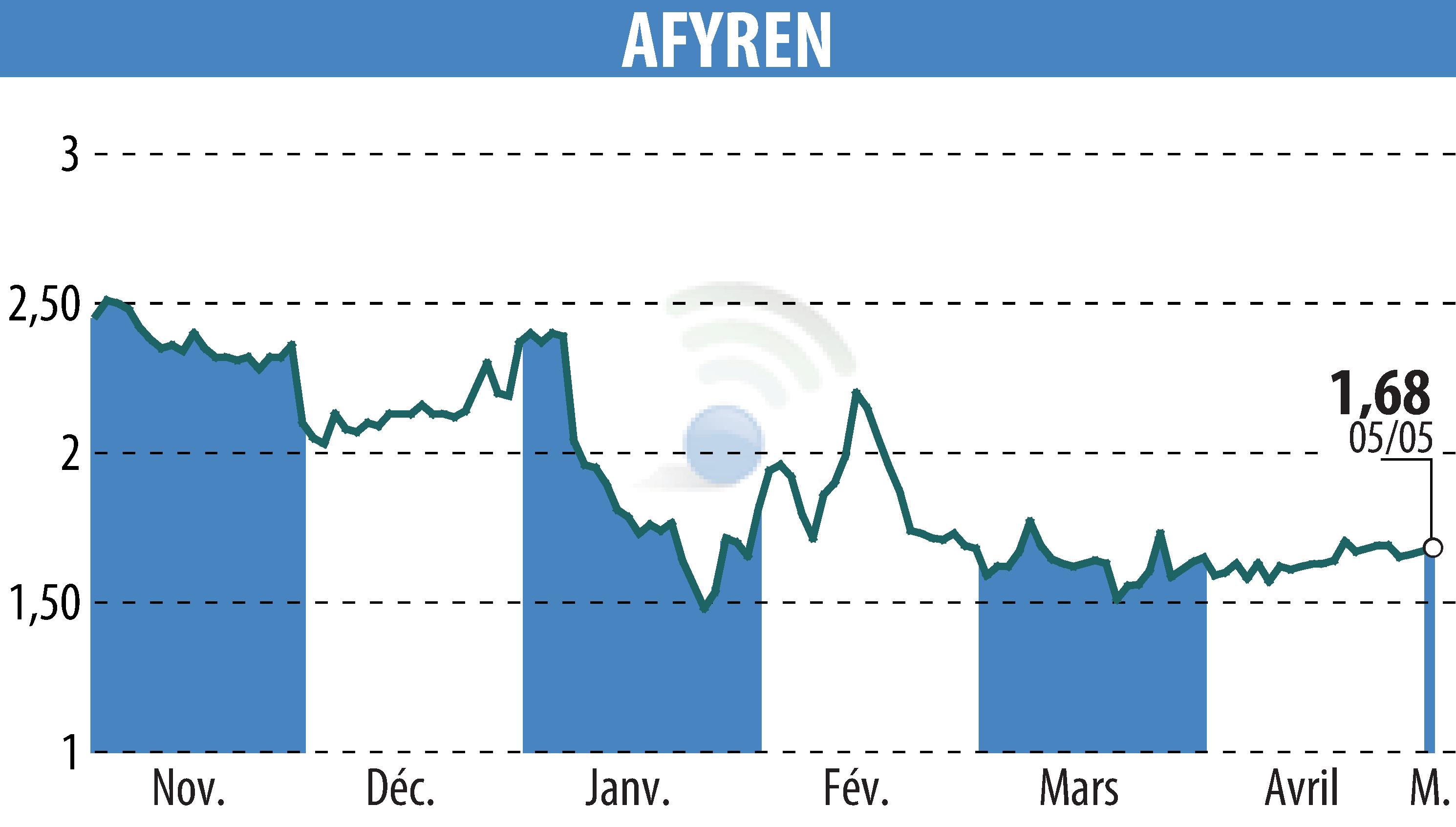 Graphique de l'évolution du cours de l'action AFYREN (EPA:ALAFY).
