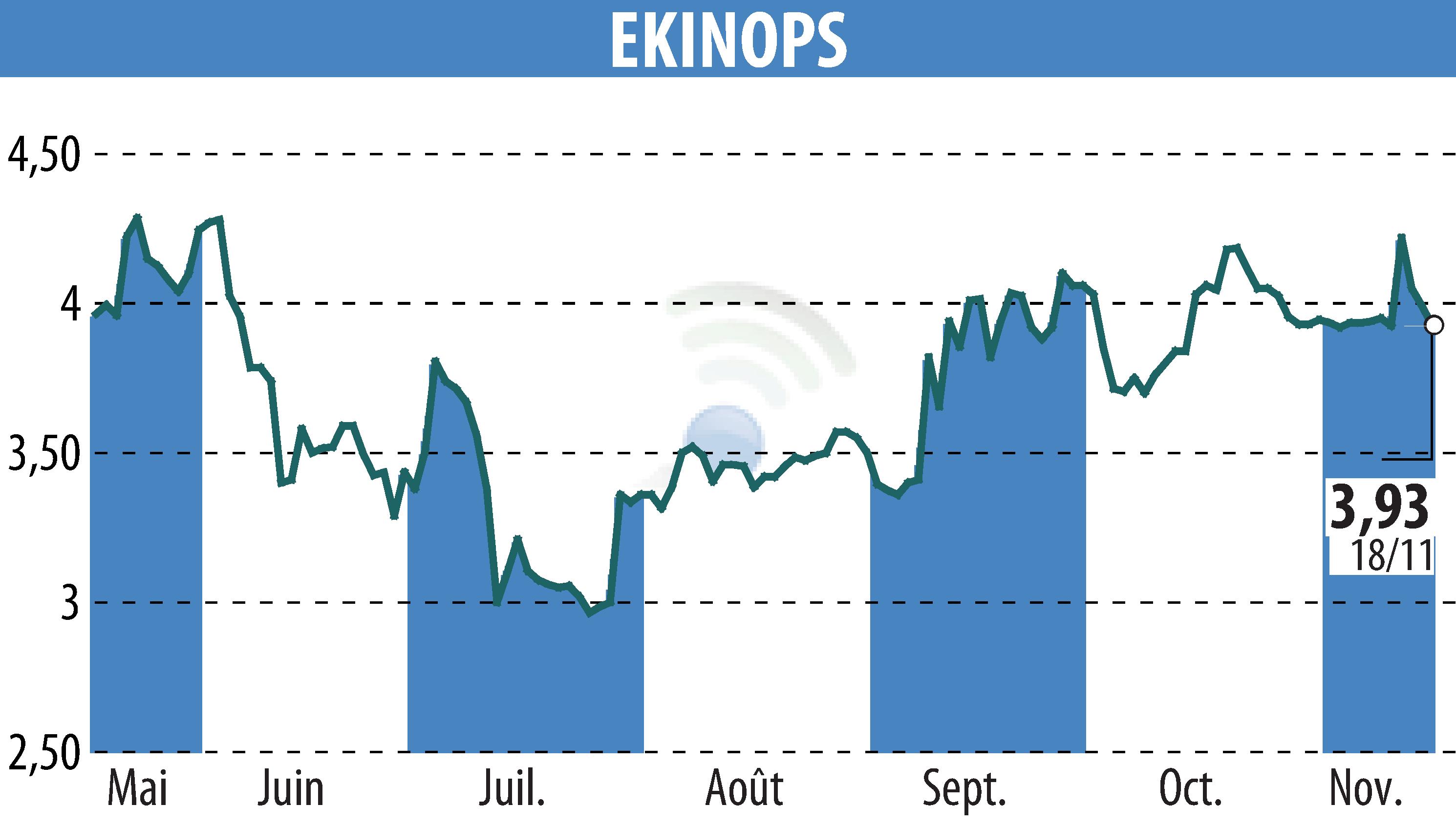 Stock price chart of EKINOPS (EPA:EKI) showing fluctuations.