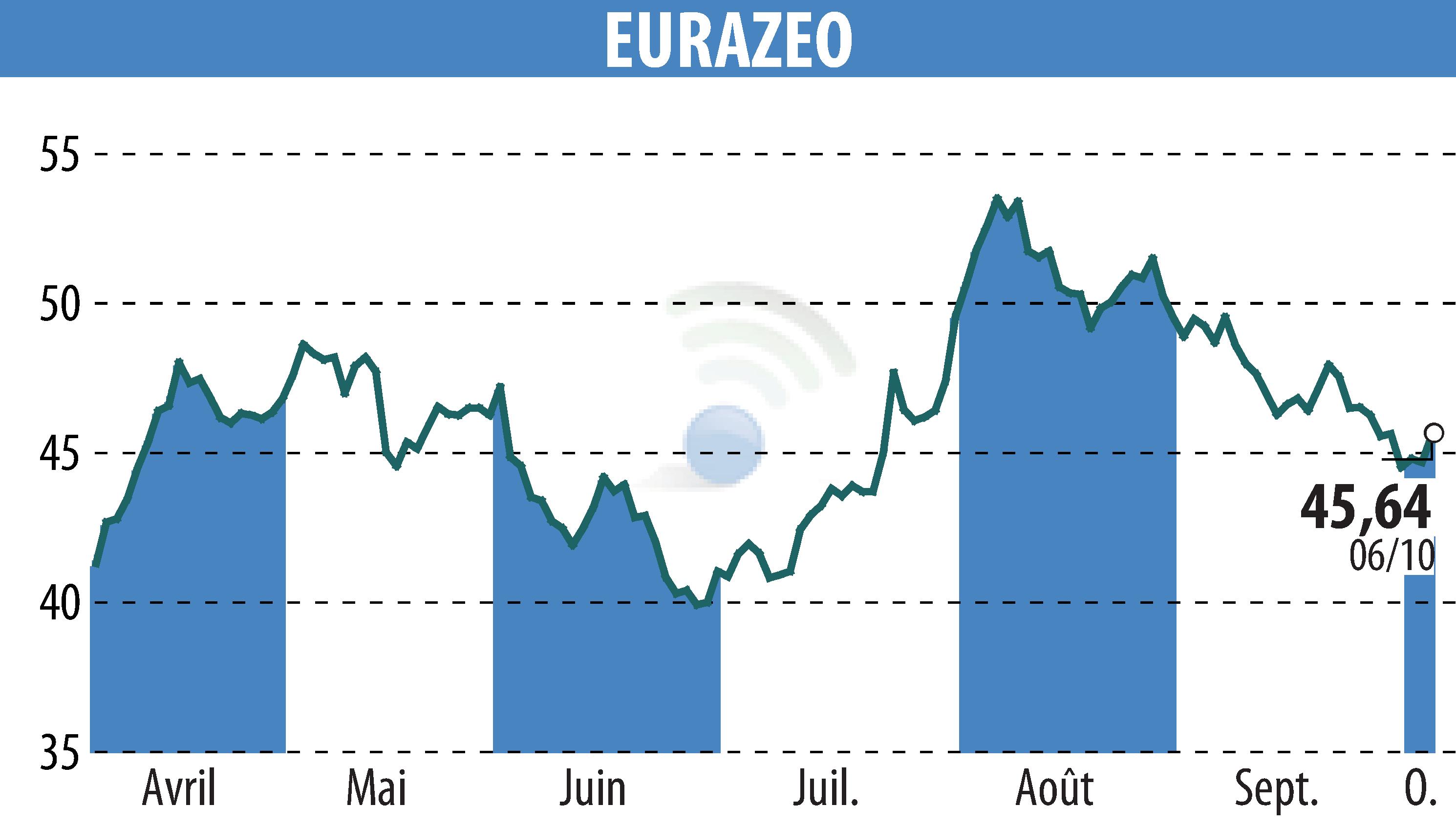 Graphique de l'évolution du cours de l'action EURAZEO (EPA:RF).