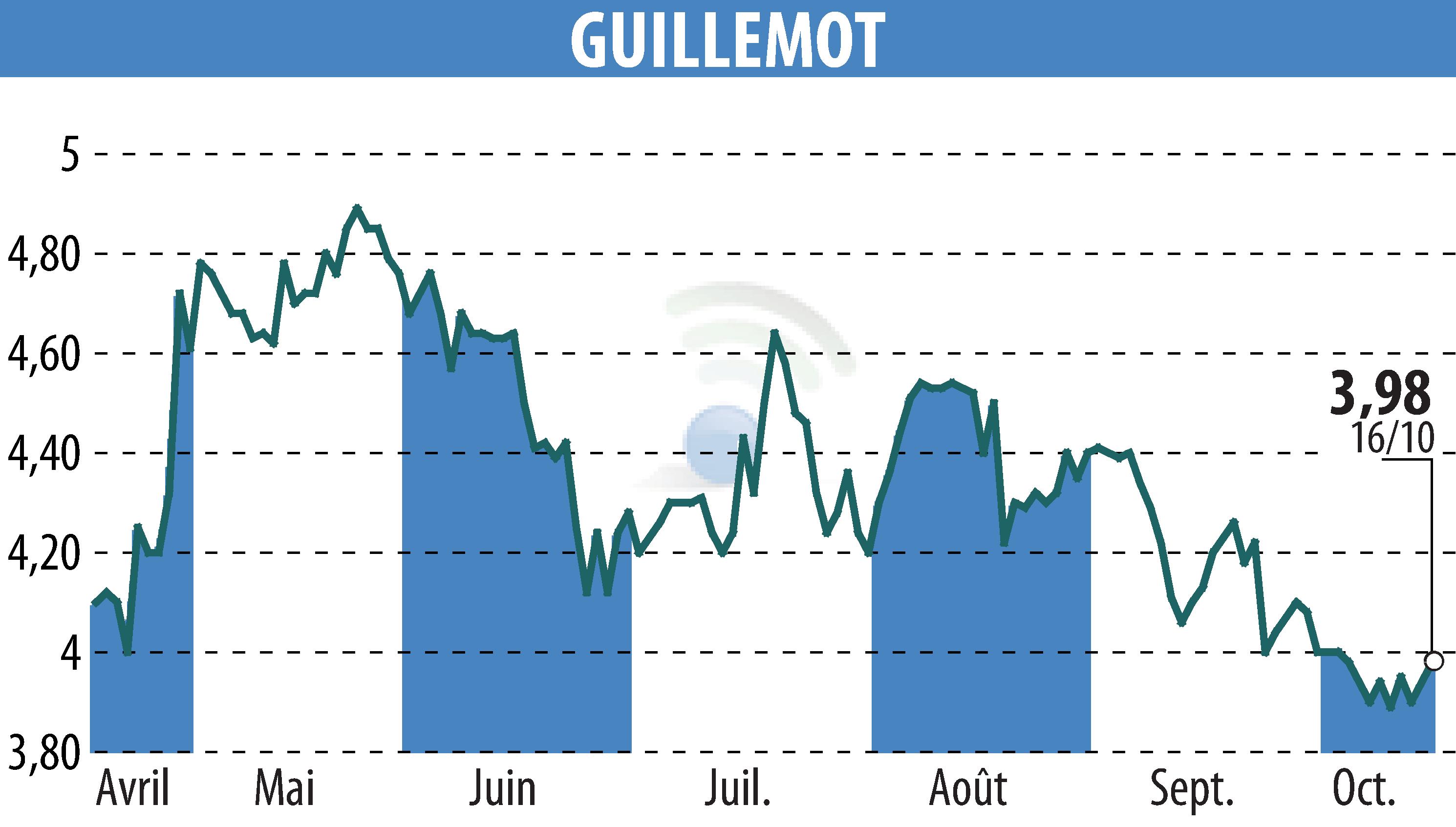 Stock price chart of GUILLEMOT (EPA:GUI) showing fluctuations.