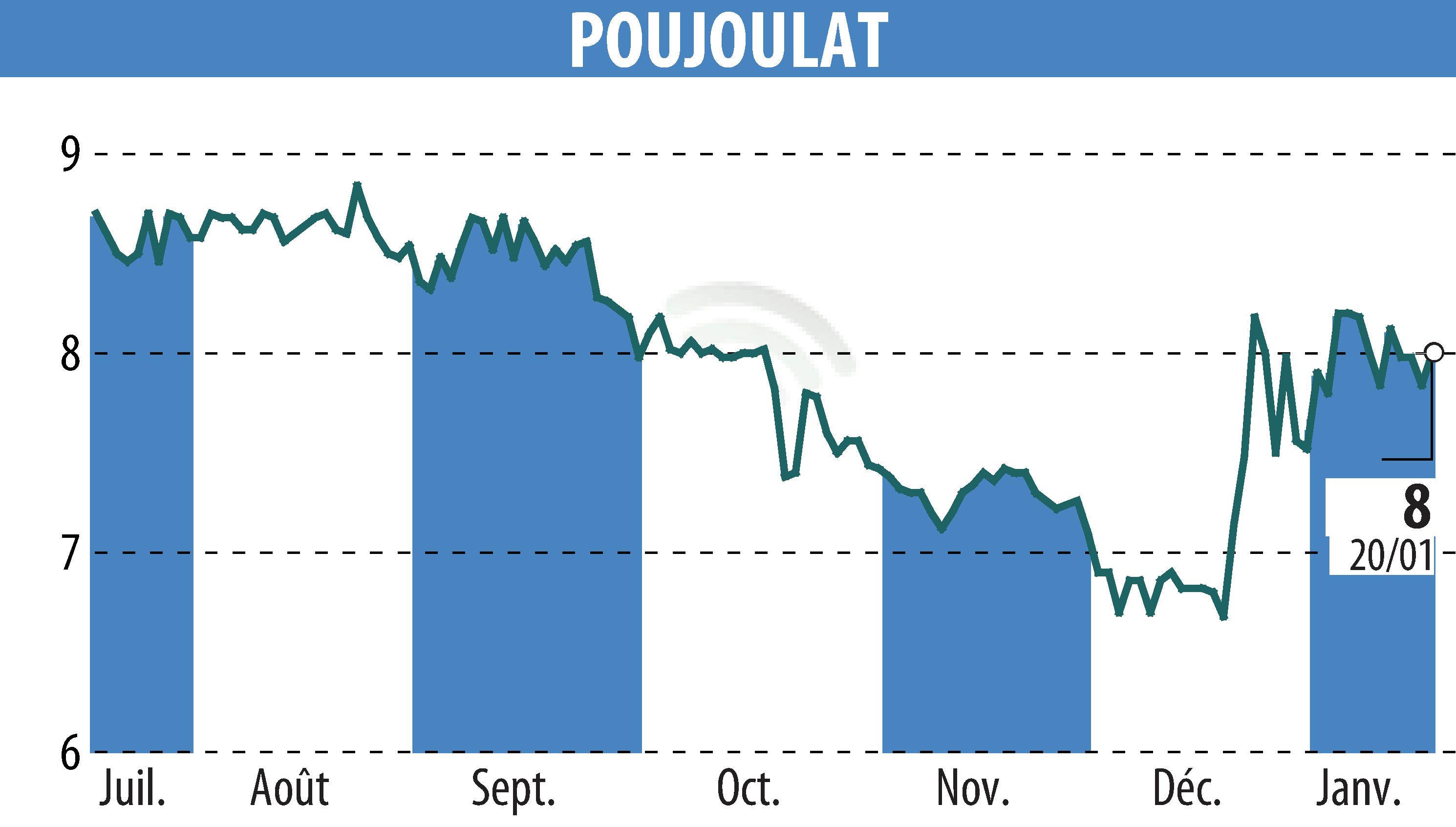 Graphique de l'évolution du cours de l'action POUJOULAT (EPA:ALPJT).