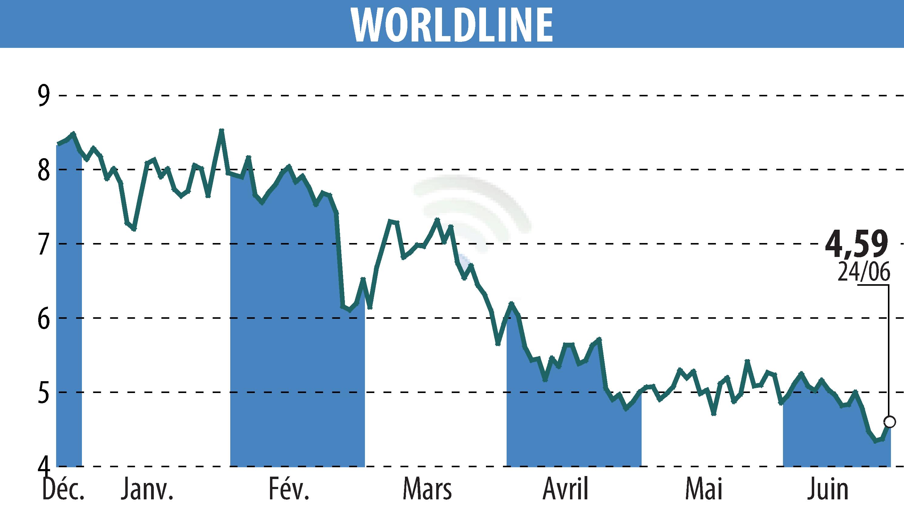 Stock price chart of WORLDLINE (EPA:WLN) showing fluctuations.