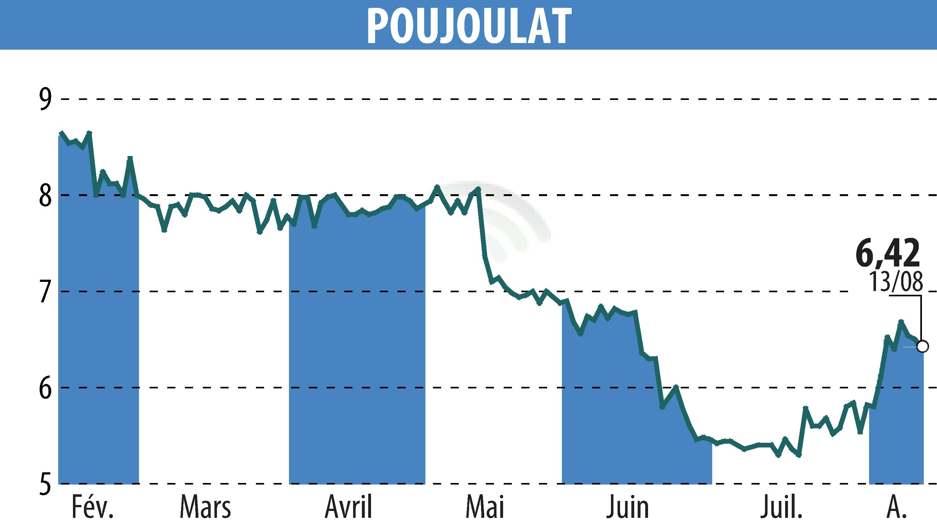 Stock price chart of POUJOULAT (EPA:ALPJT) showing fluctuations.
