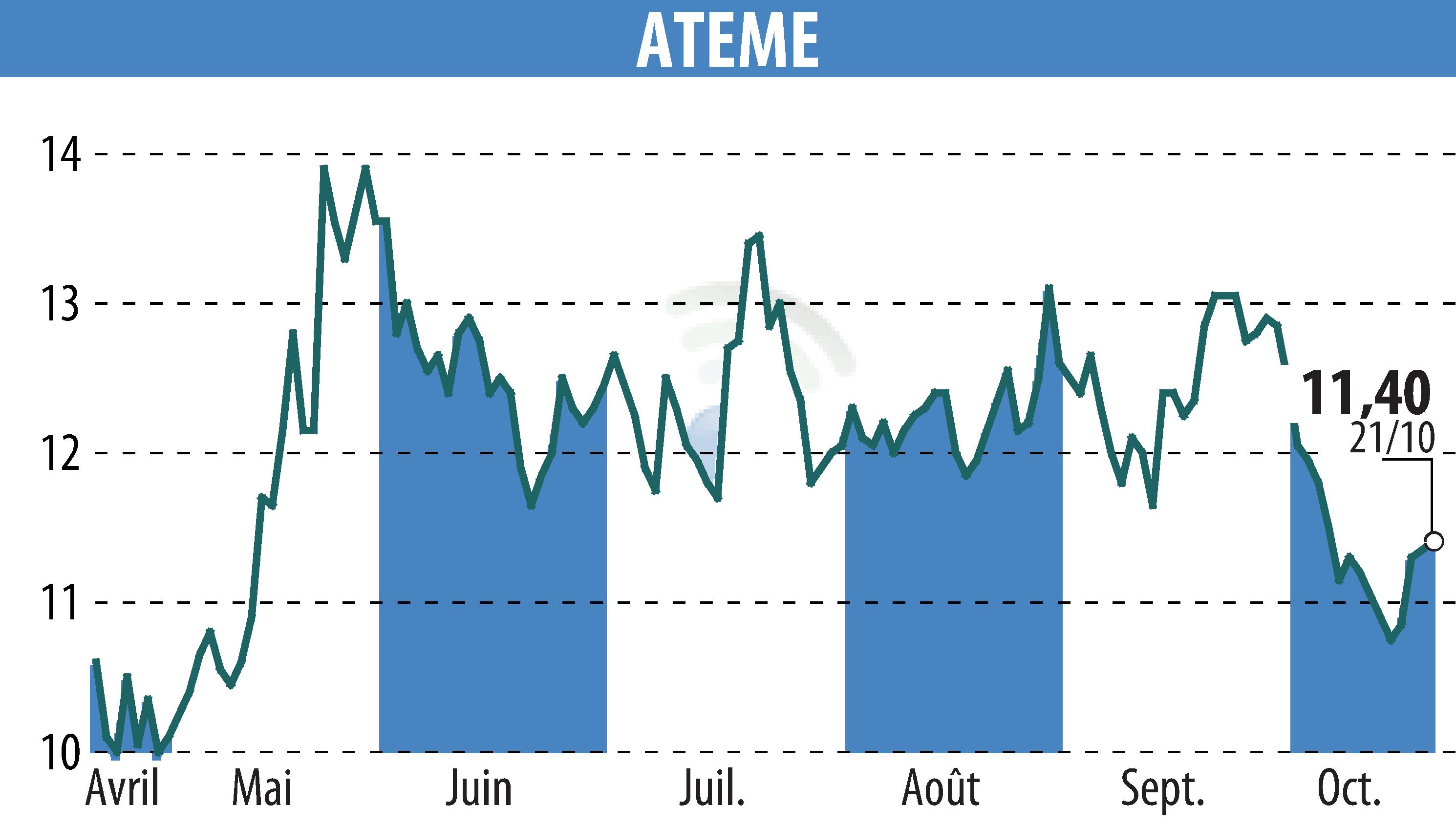 Graphique de l'évolution du cours de l'action ATEME (EPA:ATEME).