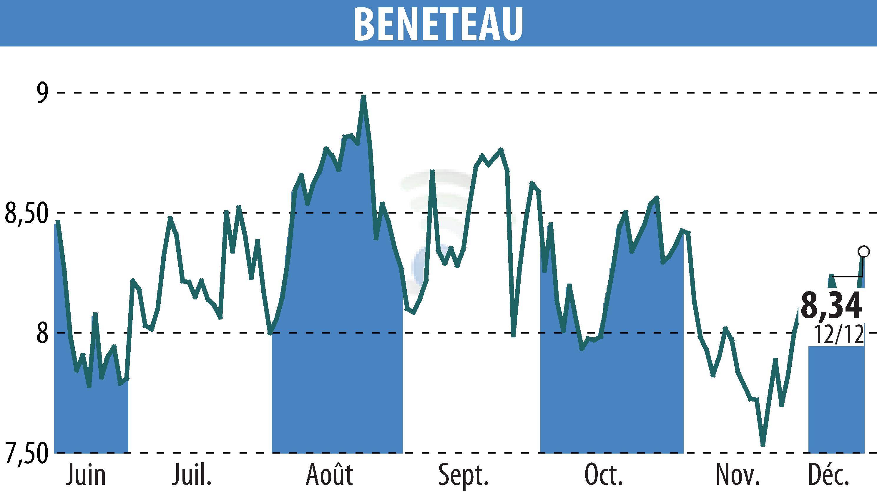 Stock price chart of BENETEAU (EPA:BEN) showing fluctuations.