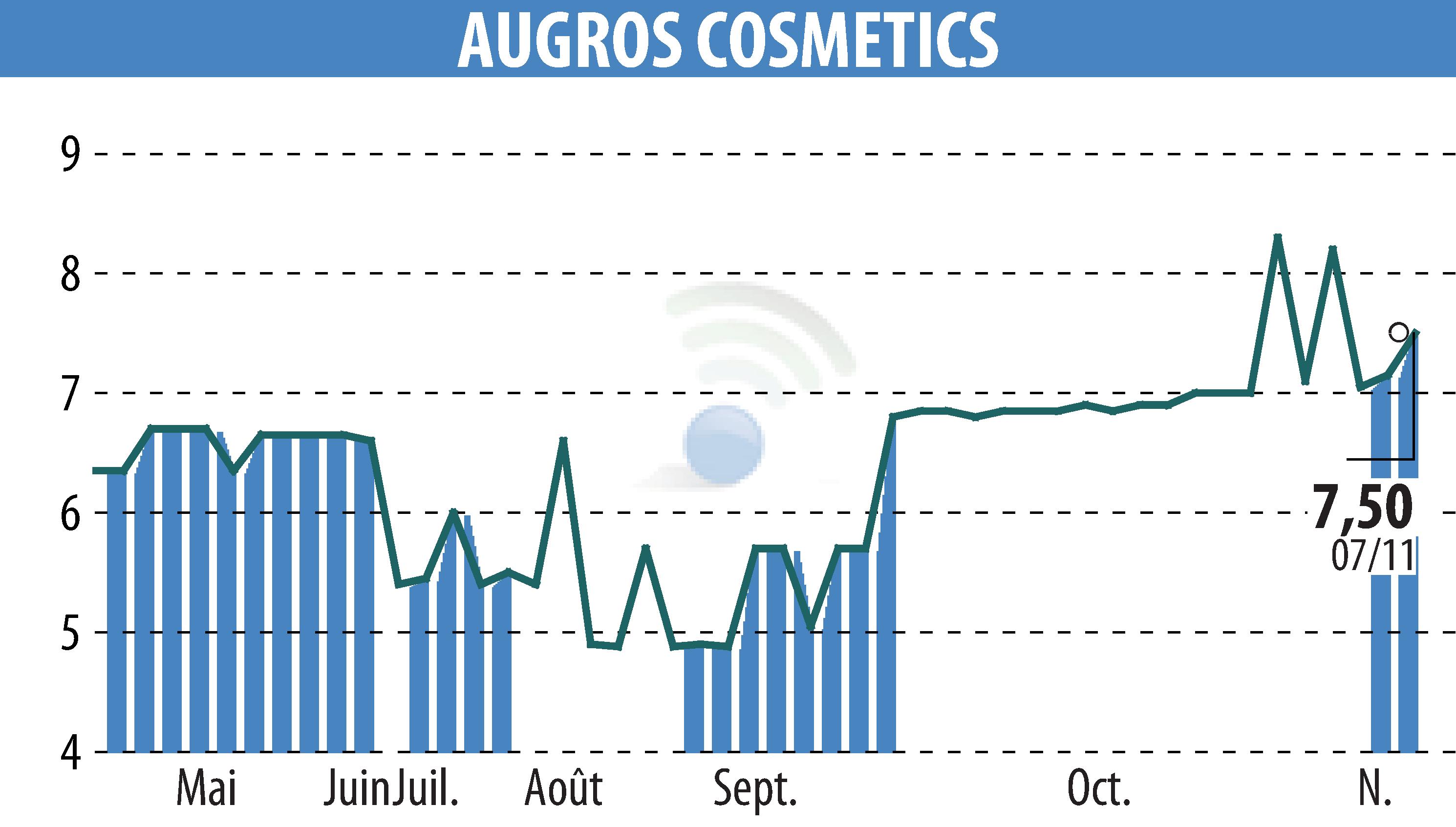 Stock price chart of AUGROS COSMETIC PACKAGING (EPA:AUGR) showing fluctuations.