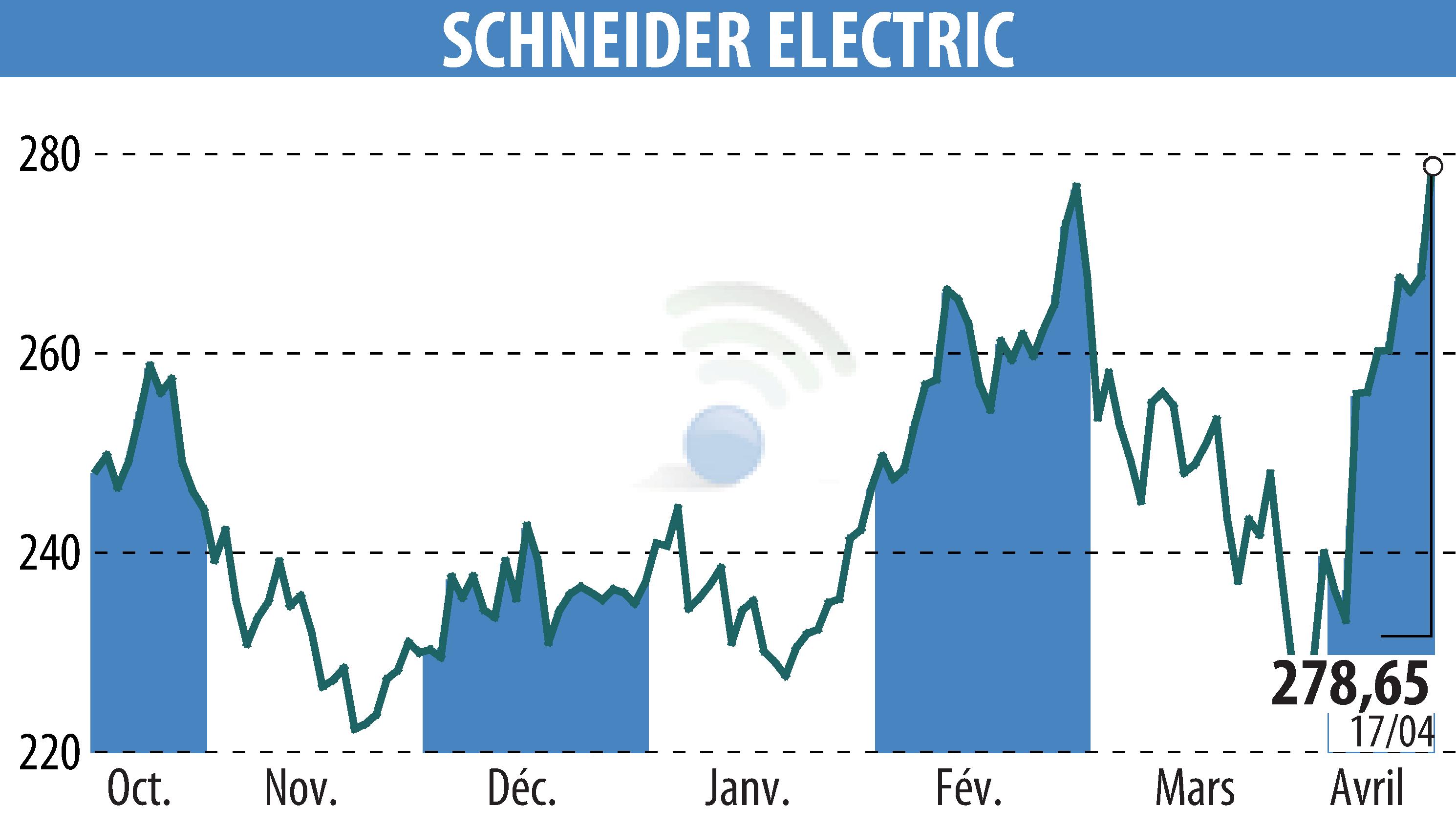 Stock price chart of SCHNEIDER ELECTRIC (EPA:SU) showing fluctuations.