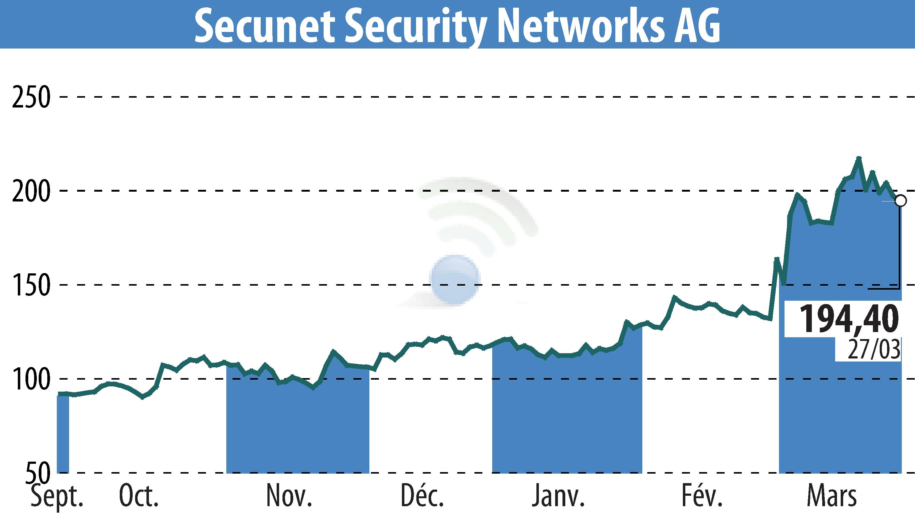 Graphique de l'évolution du cours de l'action Secunet Security Networks AG (EBR:YSN).