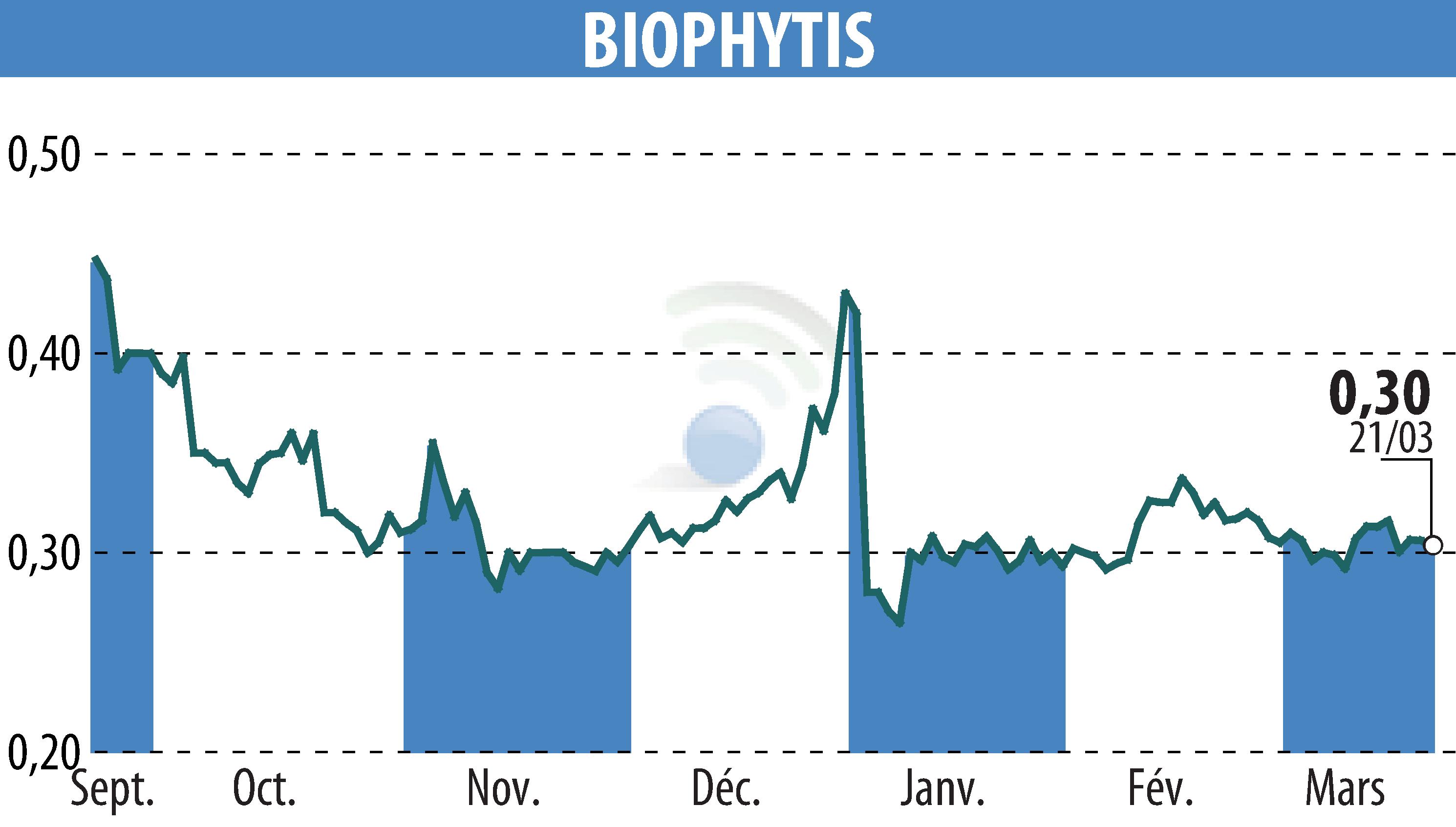 Stock price chart of Biophytis (EPA:ALBPS) showing fluctuations.