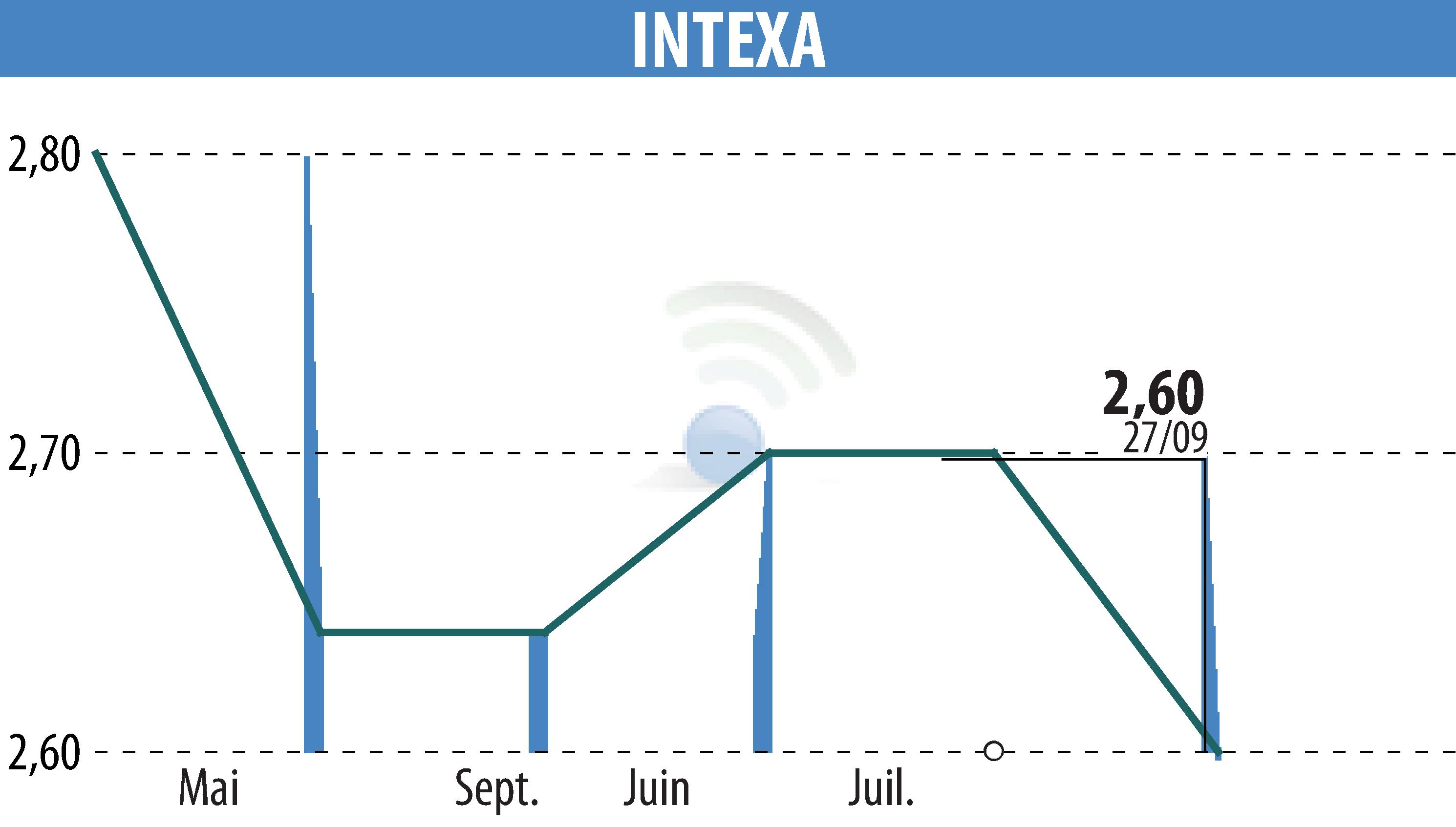 Stock price chart of INTEXA (EPA:ITXT) showing fluctuations.