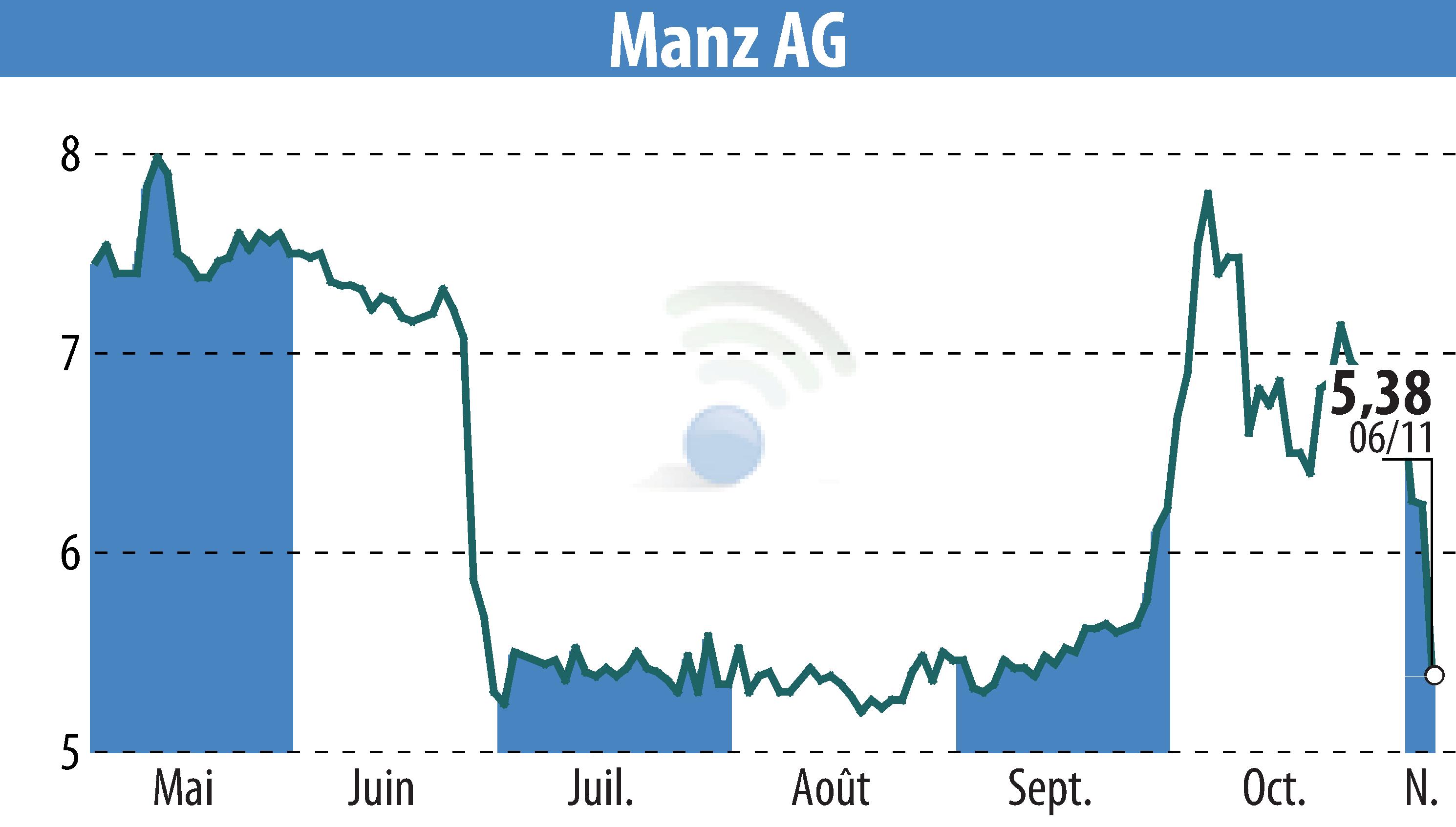 Stock price chart of Manz AG (EBR:M5Z) showing fluctuations.