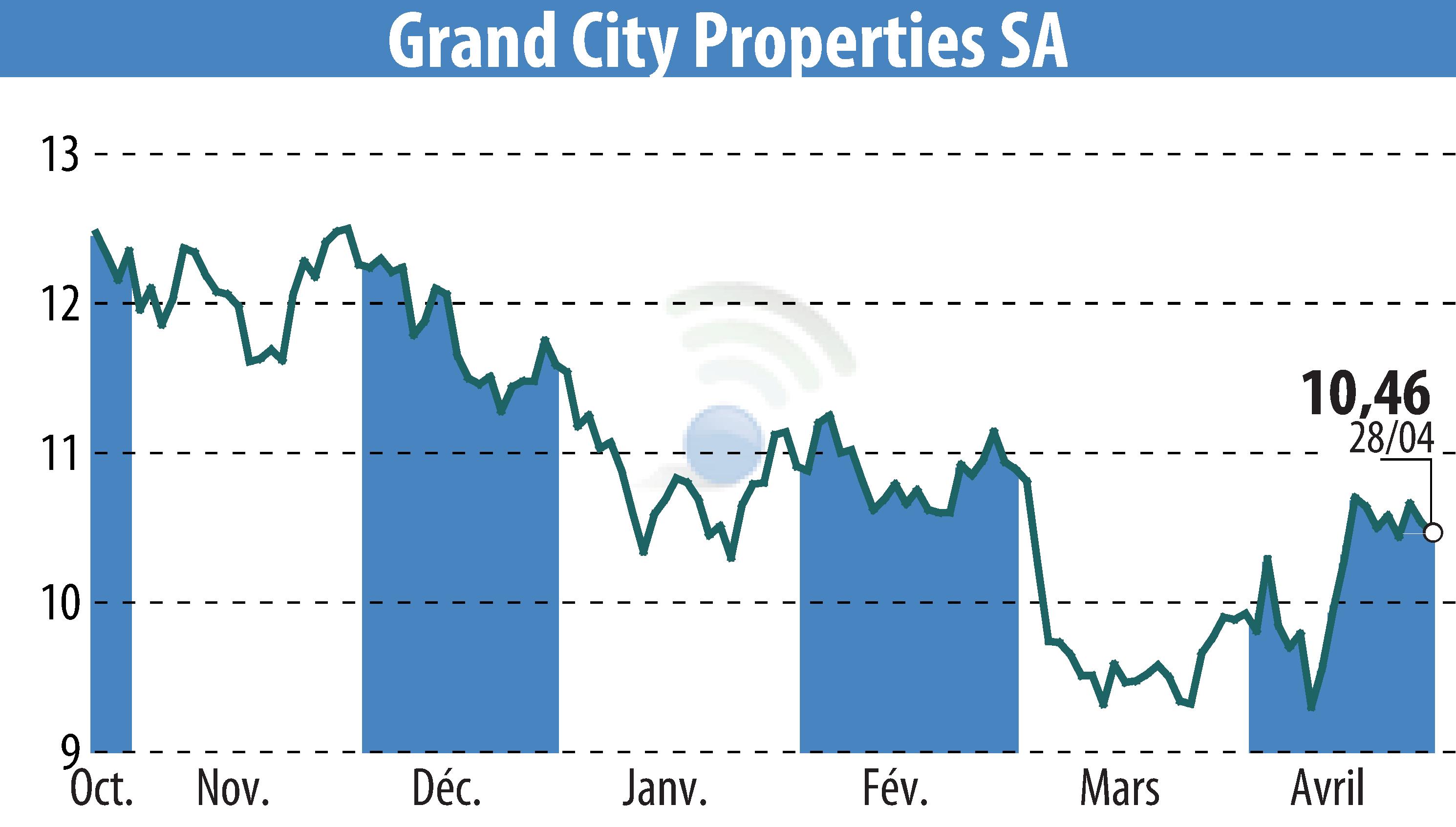 Stock price chart of Grand City Properties S.A., (EBR:GYC) showing fluctuations.