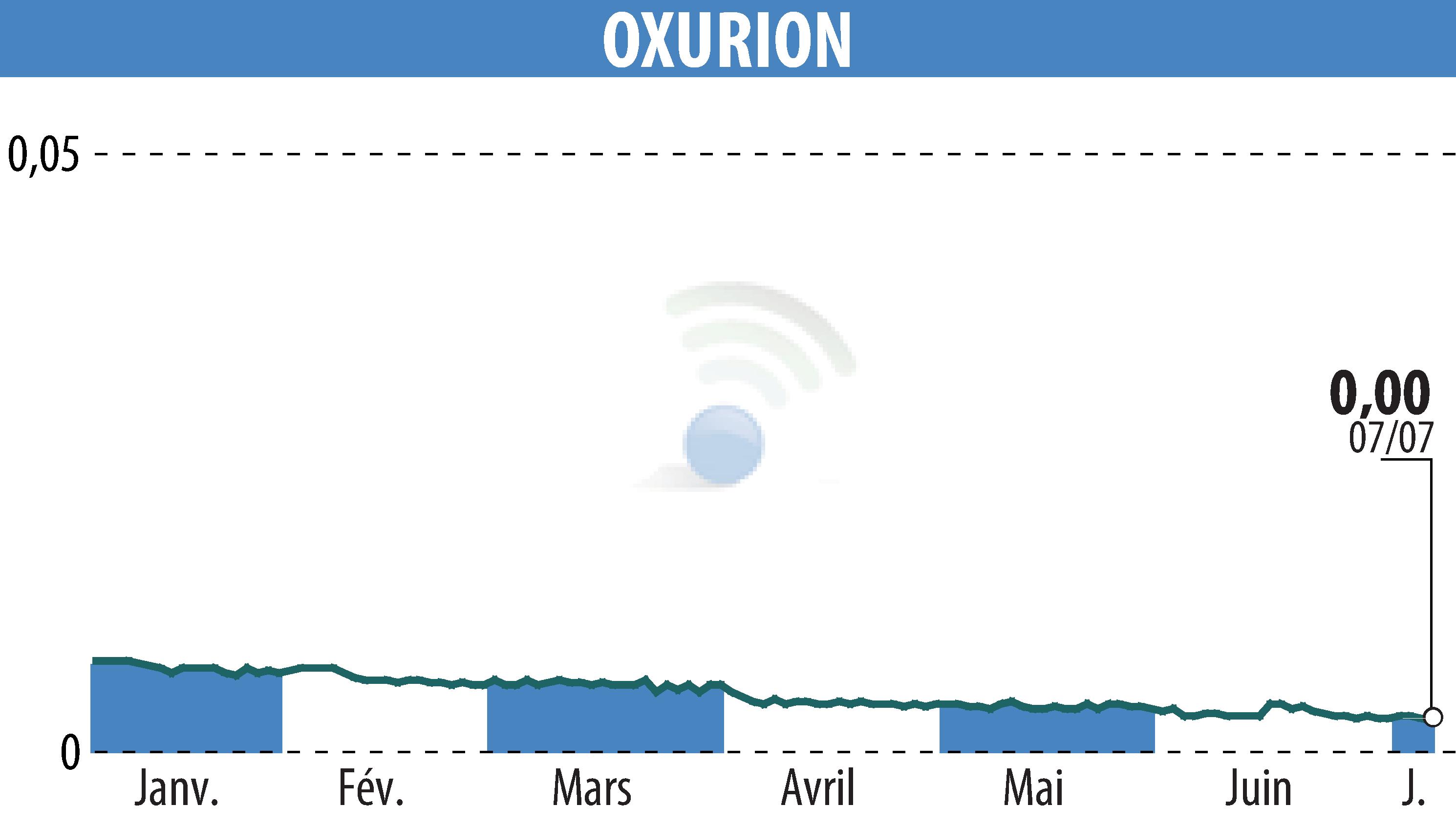 Stock price chart of OXURION (EBR:OXUR) showing fluctuations.