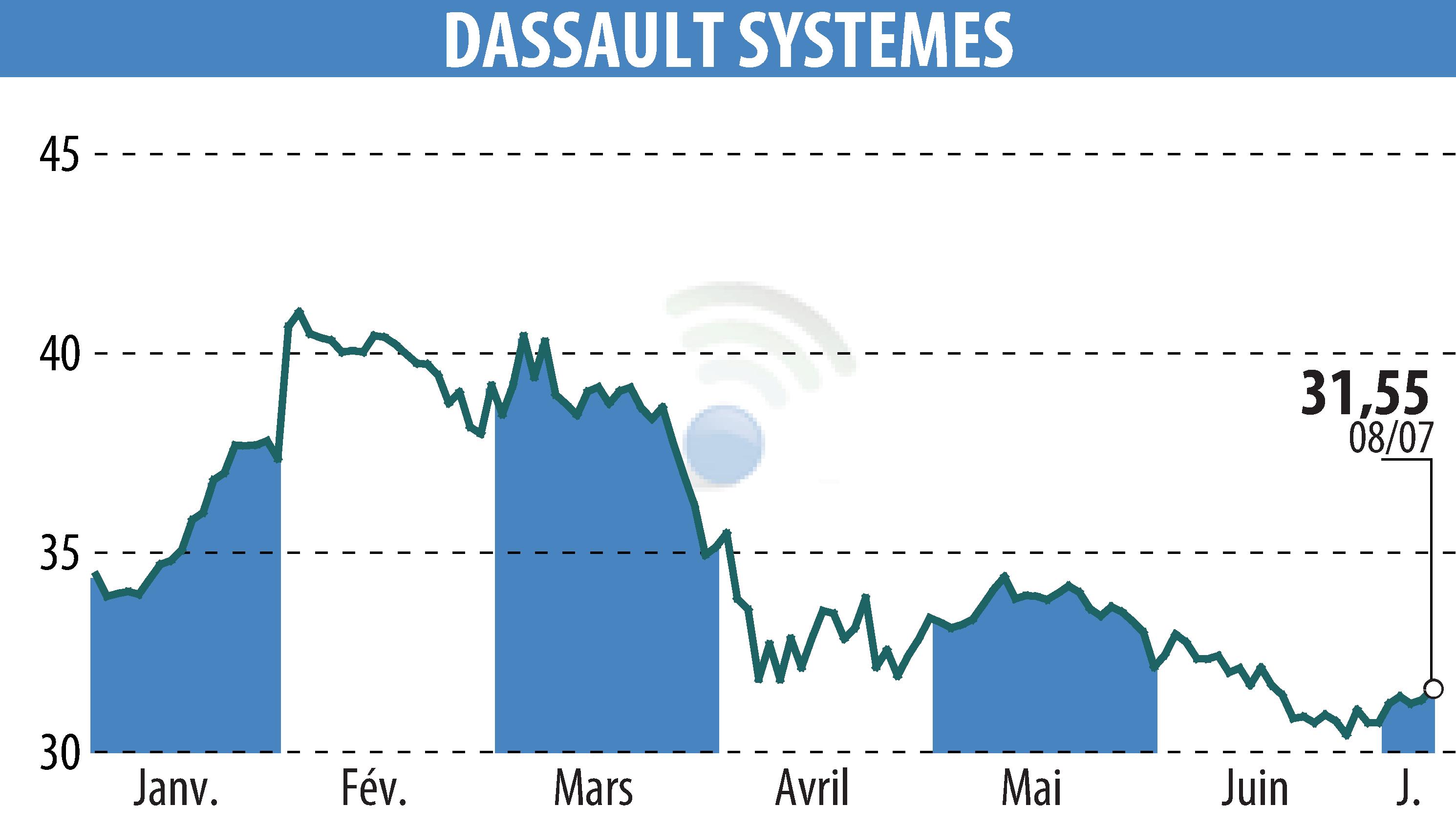 Stock price chart of DASSAULT SYSTEMES (EPA:DSY) showing fluctuations.