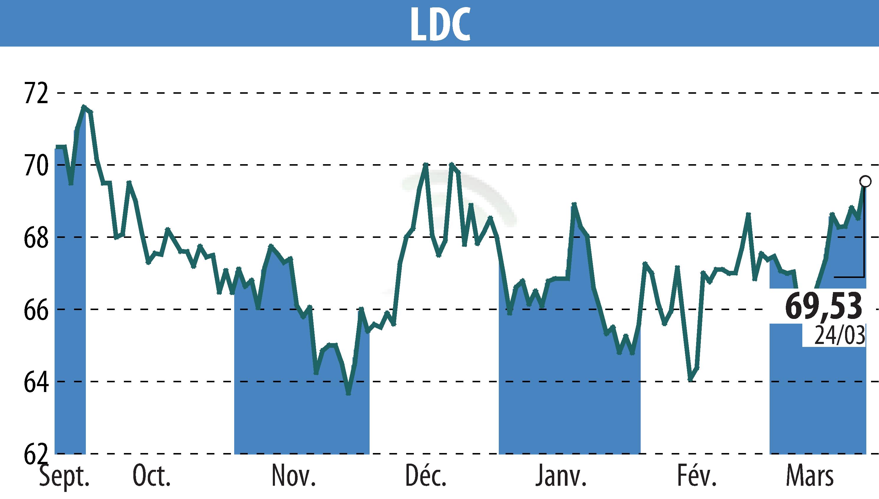 Stock price chart of LDC (EPA:LOUP) showing fluctuations.