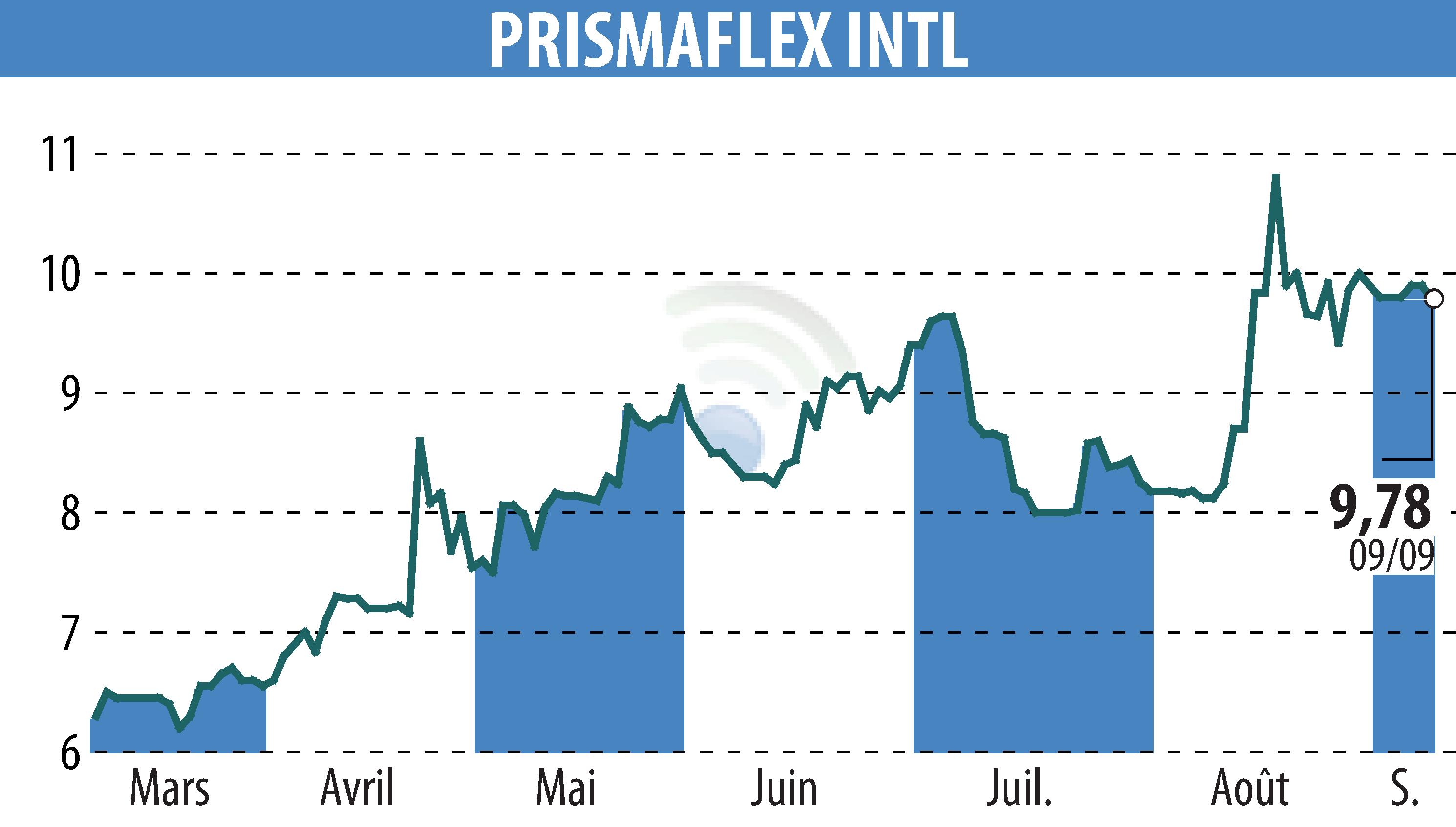 Stock price chart of PRISMAFLEX (EPA:ALPRI) showing fluctuations.