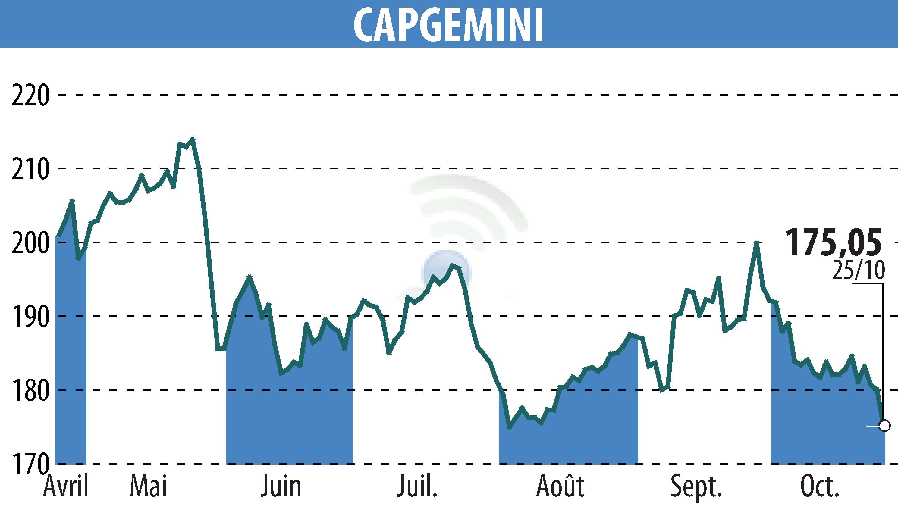 Stock price chart of CAPGEMINI (EPA:CAP) showing fluctuations.