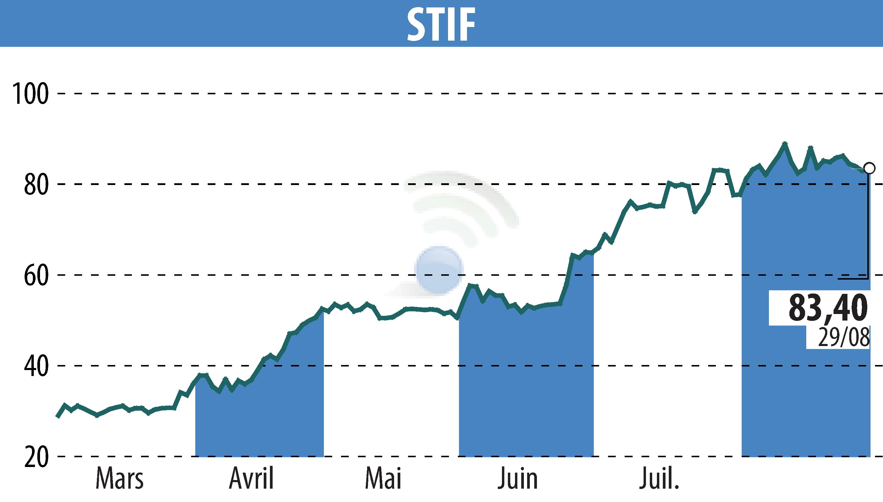 Stock price chart of STIF (EPA:ALSTI) showing fluctuations.
