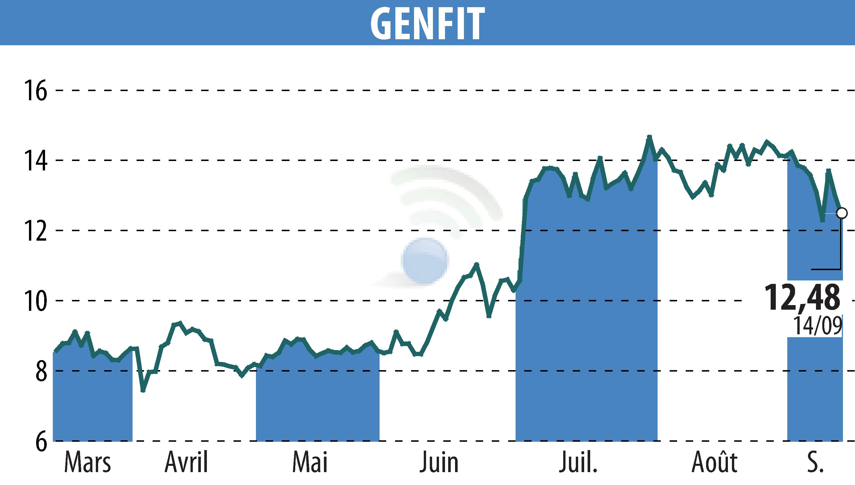 Stock price chart of GENFIT (EPA:GNFT) showing fluctuations.